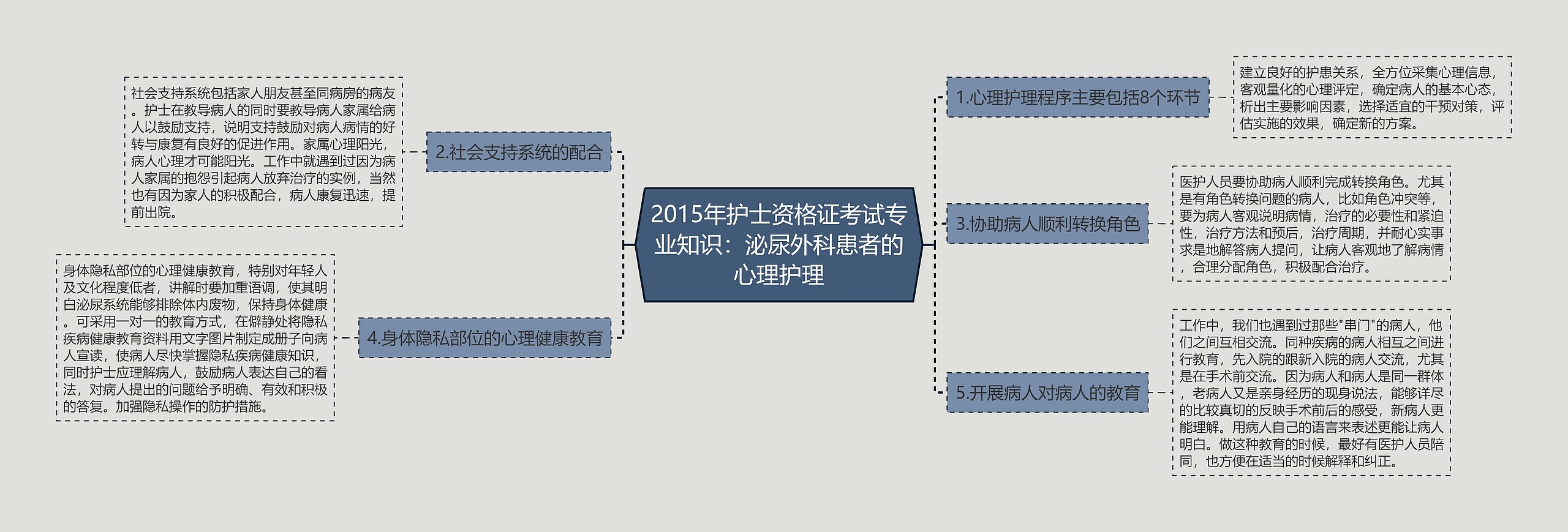 2015年护士资格证考试专业知识：泌尿外科患者的心理护理思维导图