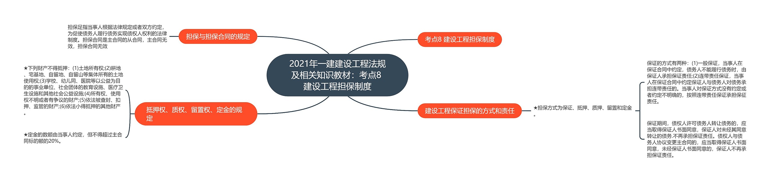 2021年一建建设工程法规及相关知识教材：考点8 建设工程担保制度