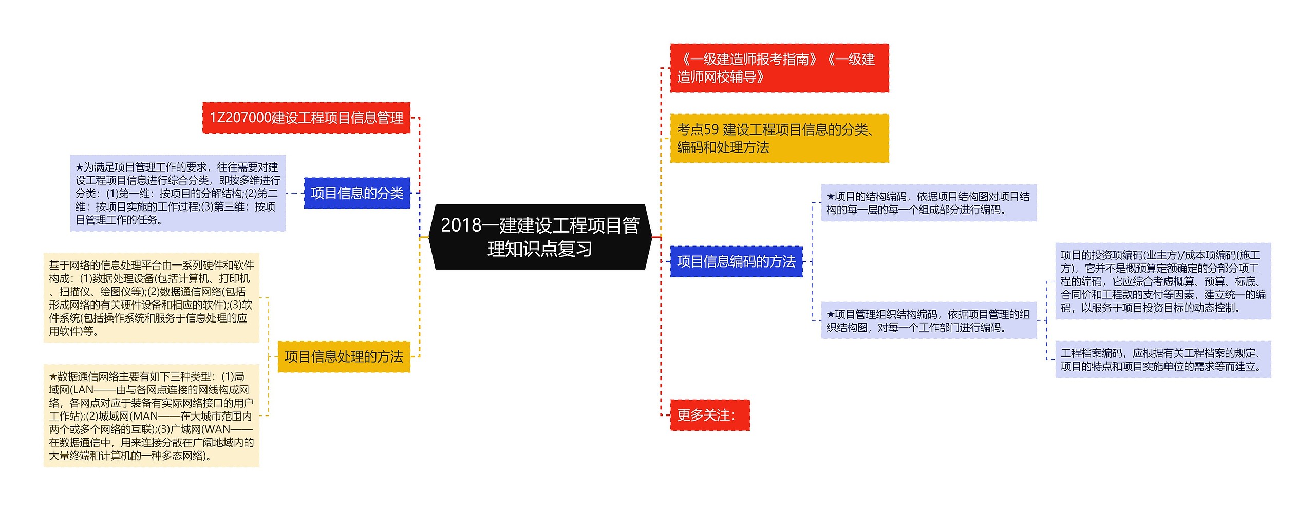 2018一建建设工程项目管理知识点复习思维导图