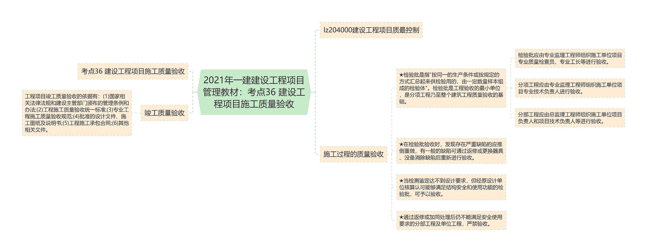 2021年一建建设工程项目管理教材：考点36 建设工程项目施工质量验收