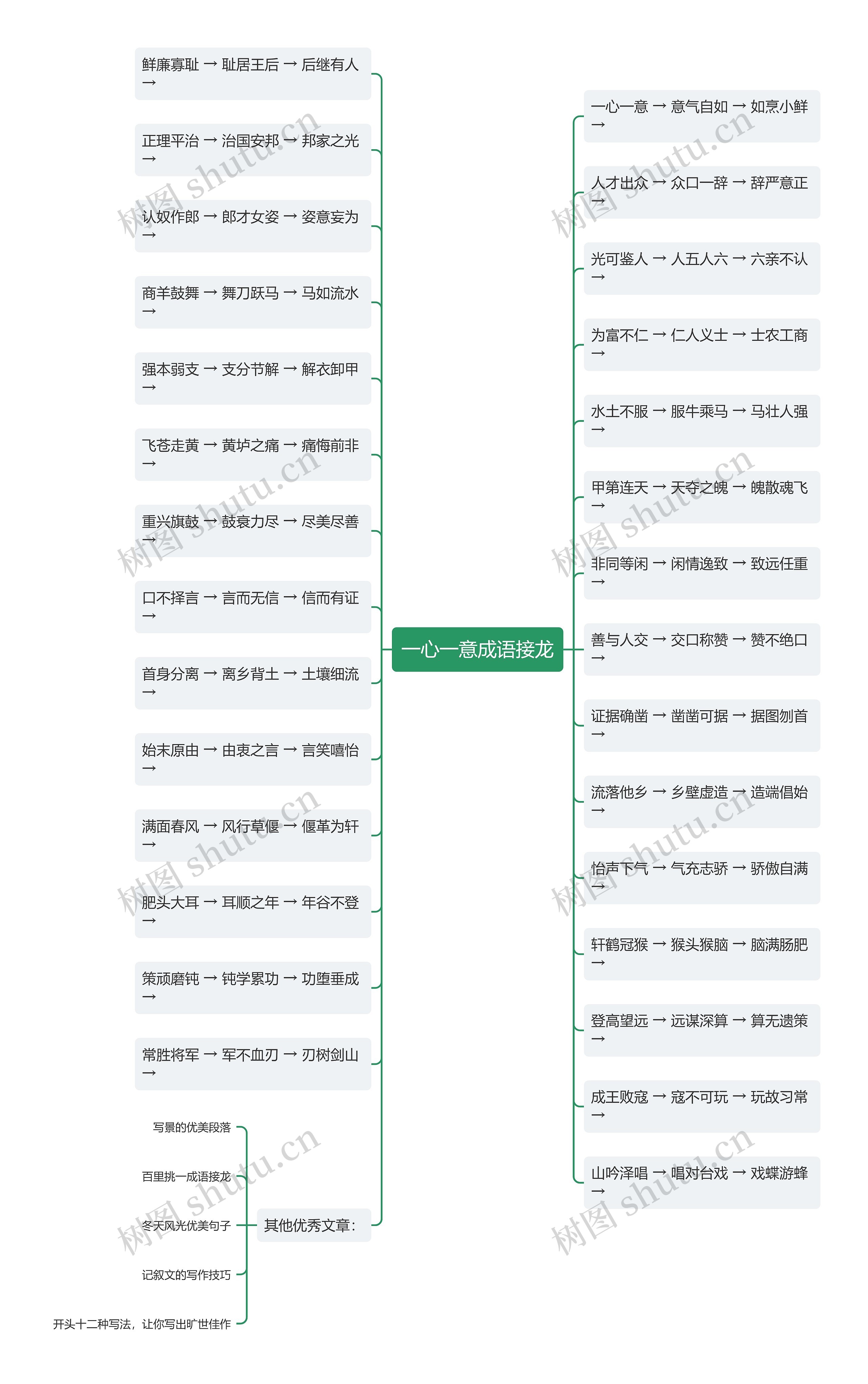 一心一意成语接龙思维导图