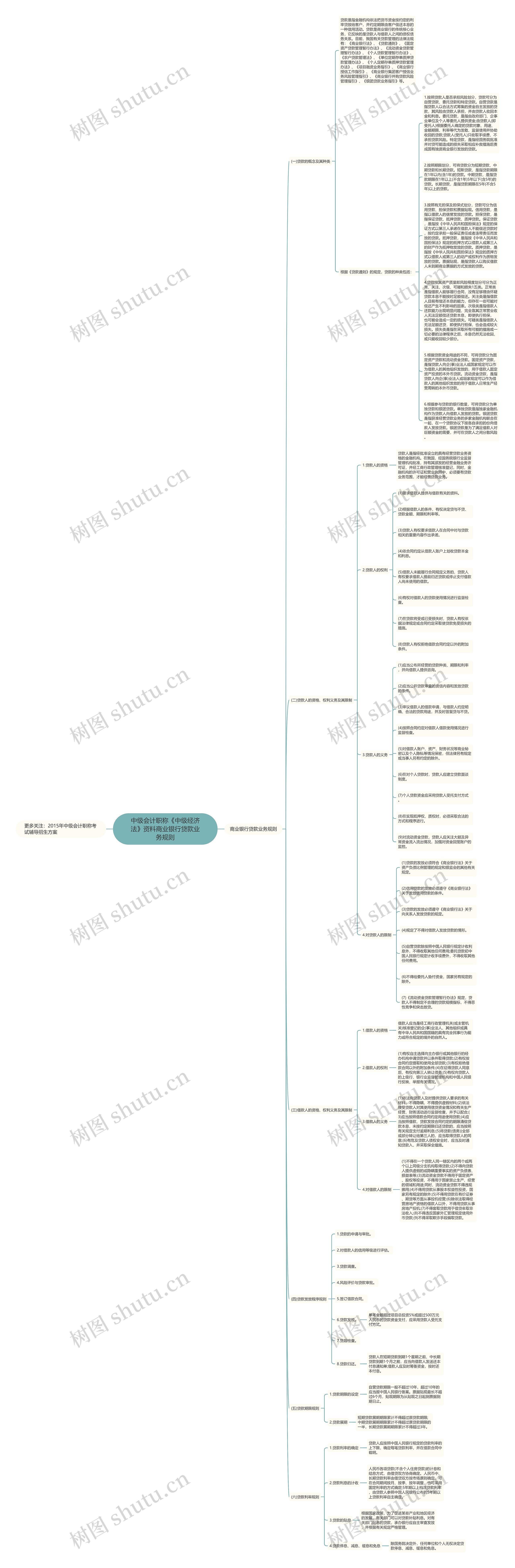 中级会计职称《中级经济法》资料商业银行贷款业务规则思维导图