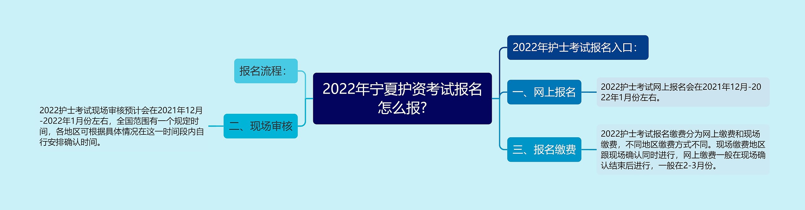 2022年宁夏护资考试报名怎么报?思维导图