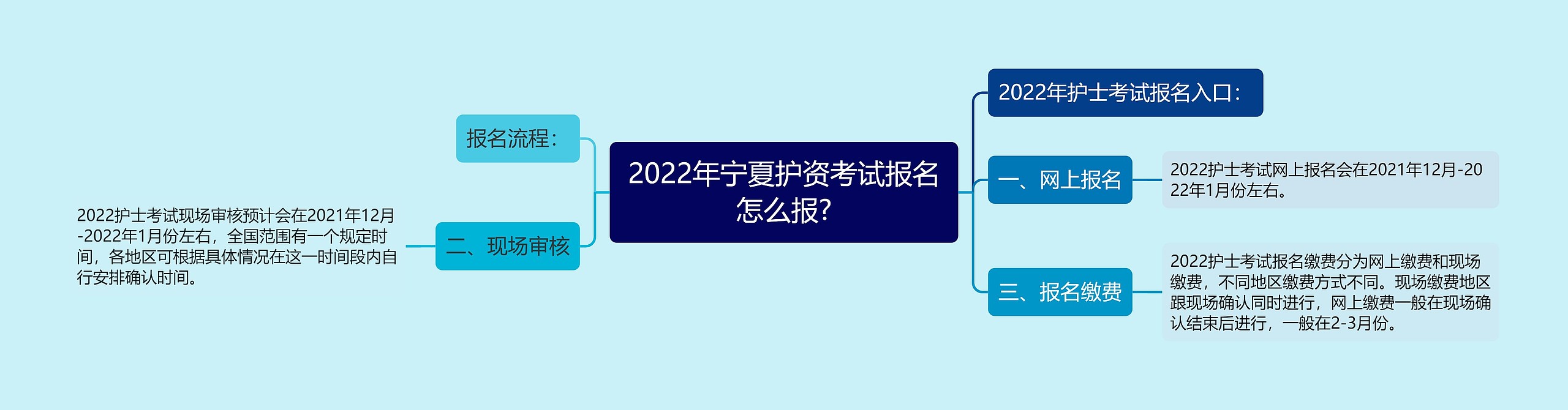 2022年宁夏护资考试报名怎么报?