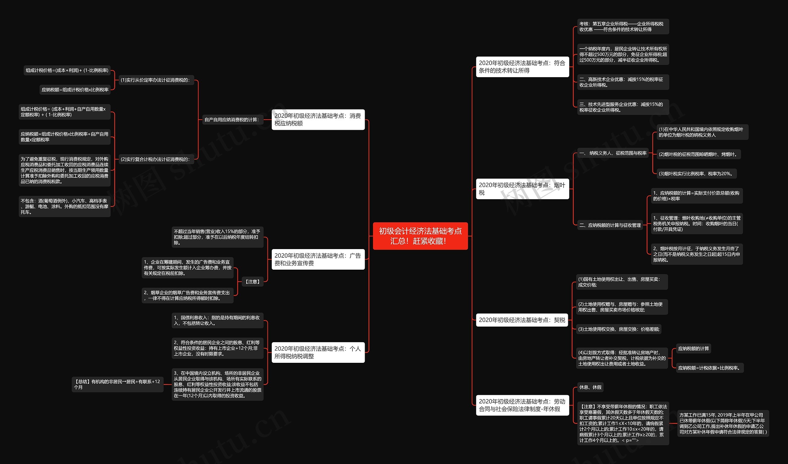 初级会计经济法基础考点汇总！赶紧收藏！思维导图