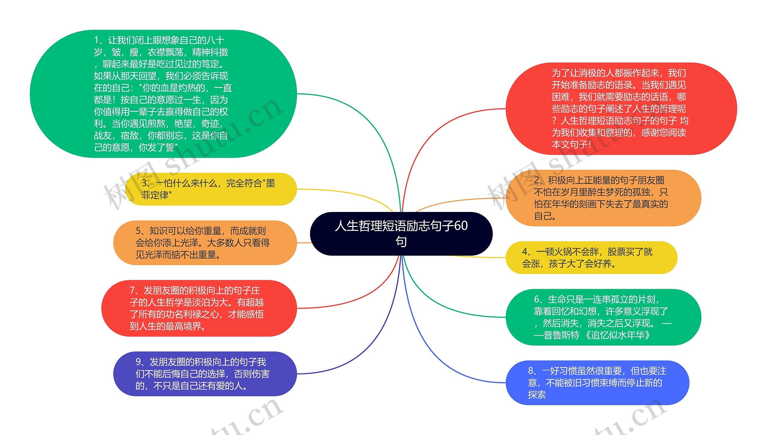 人生哲理短语励志句子60句思维导图