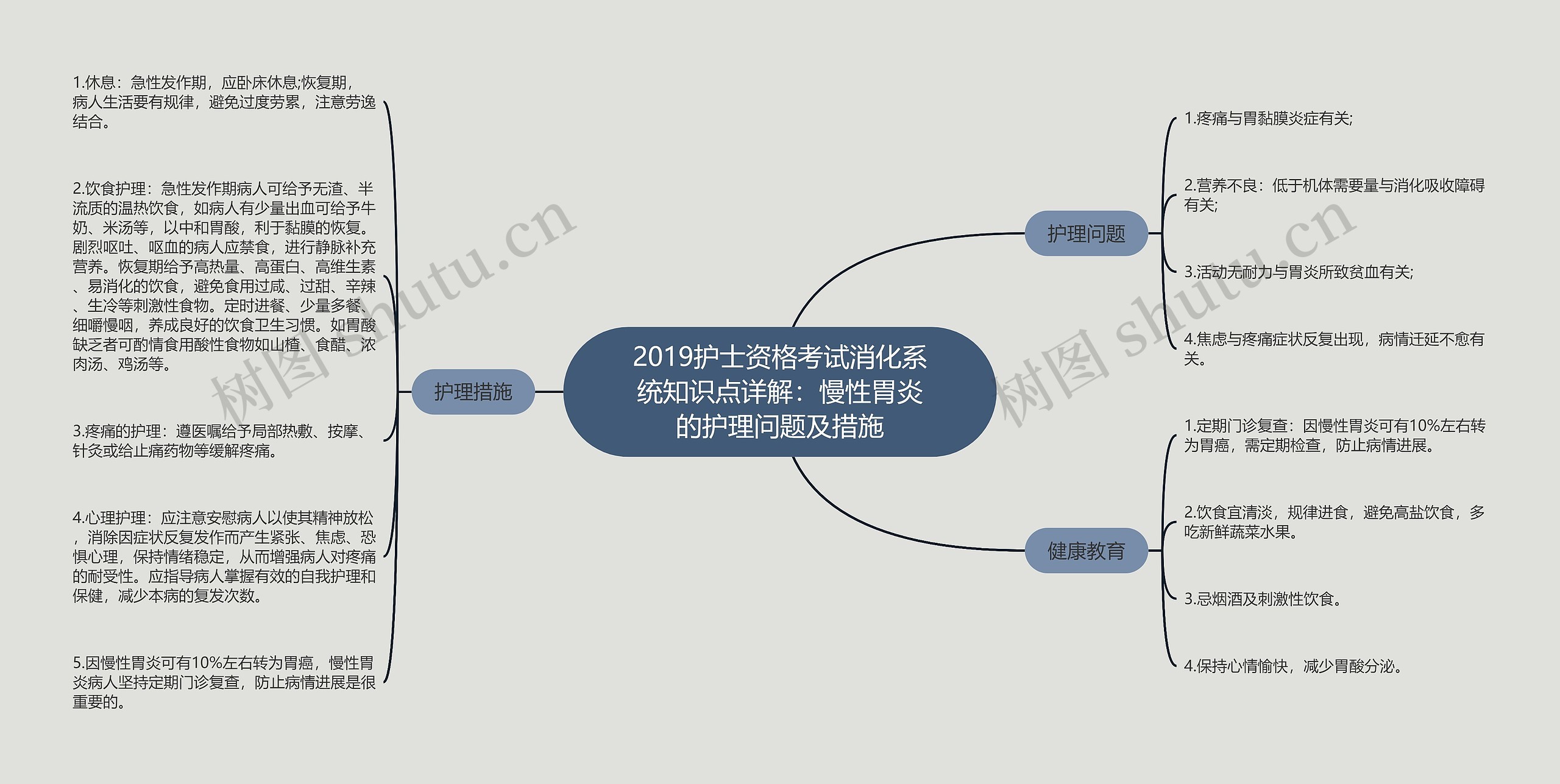 2019护士资格考试消化系统知识点详解：慢性胃炎的护理问题及措施