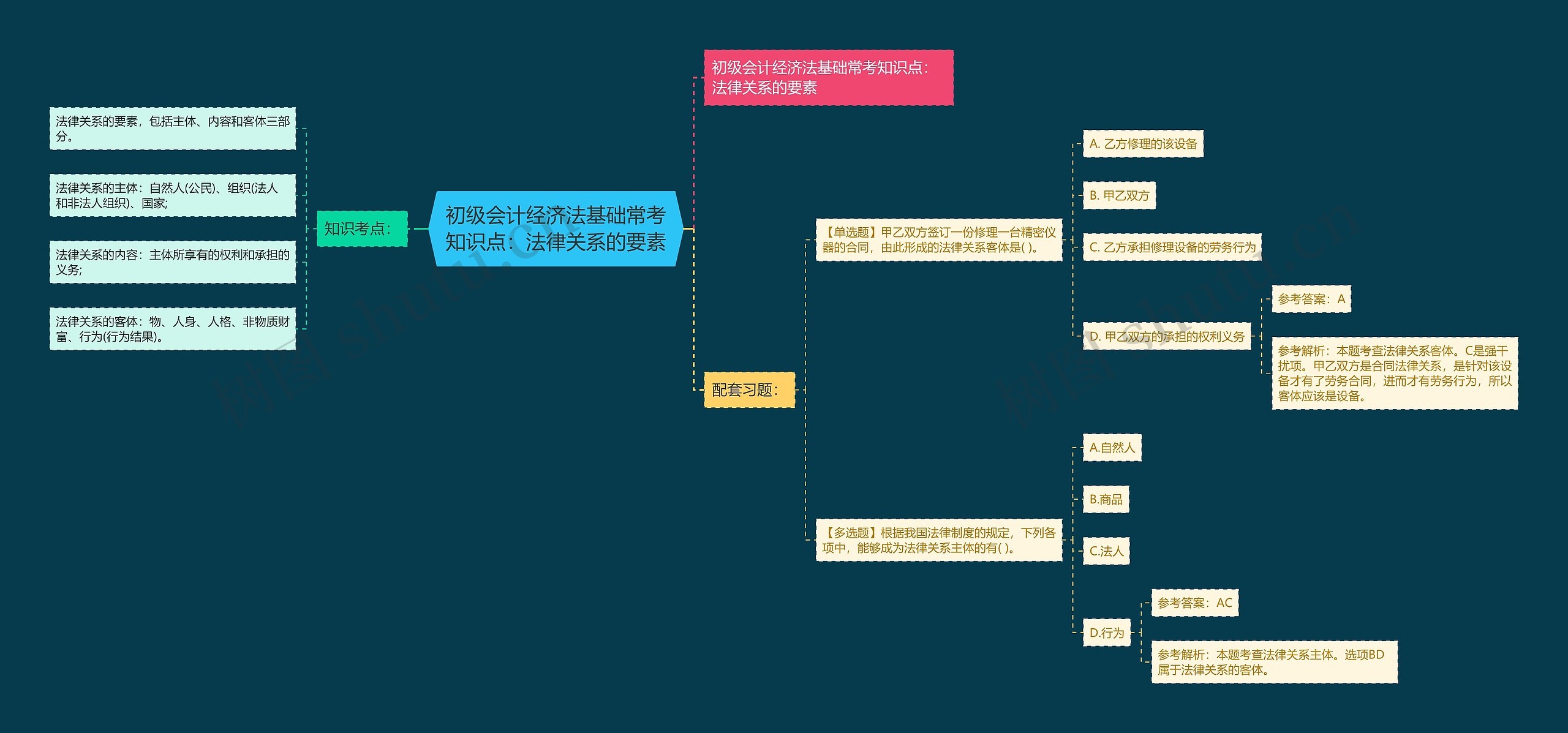 初级会计经济法基础常考知识点：法律关系的要素思维导图