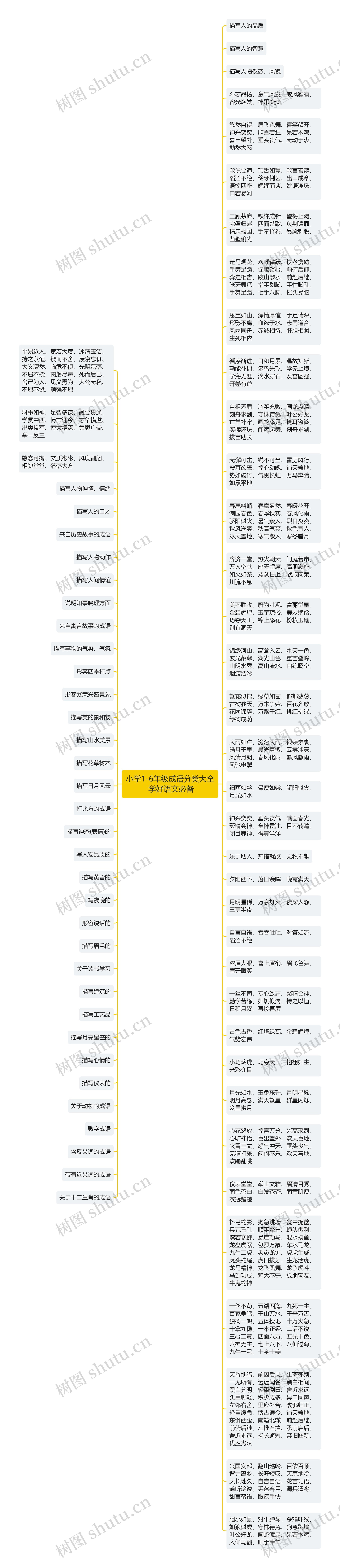 小学1-6年级成语分类大全 学好语文必备思维导图