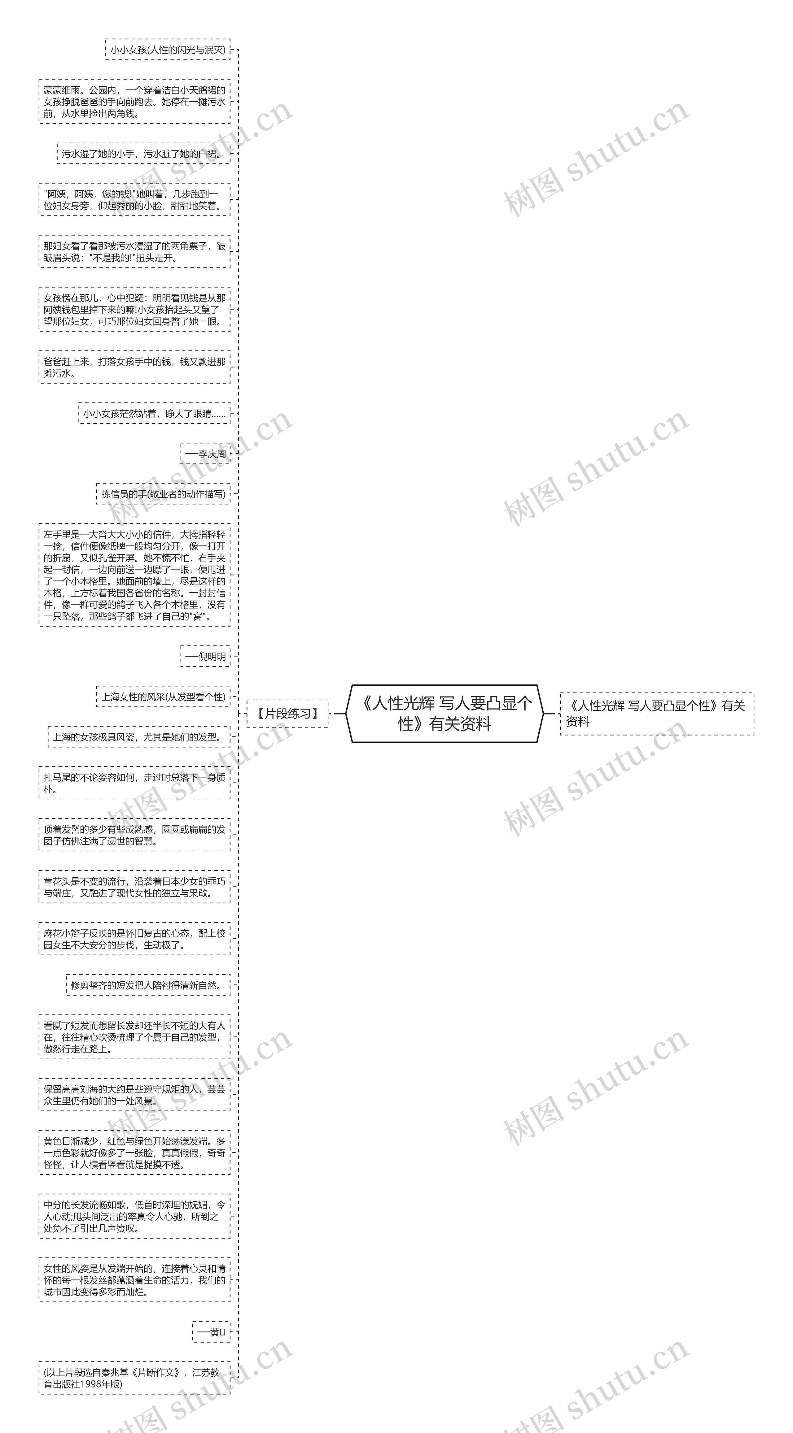 《人性光辉 写人要凸显个性》有关资料思维导图