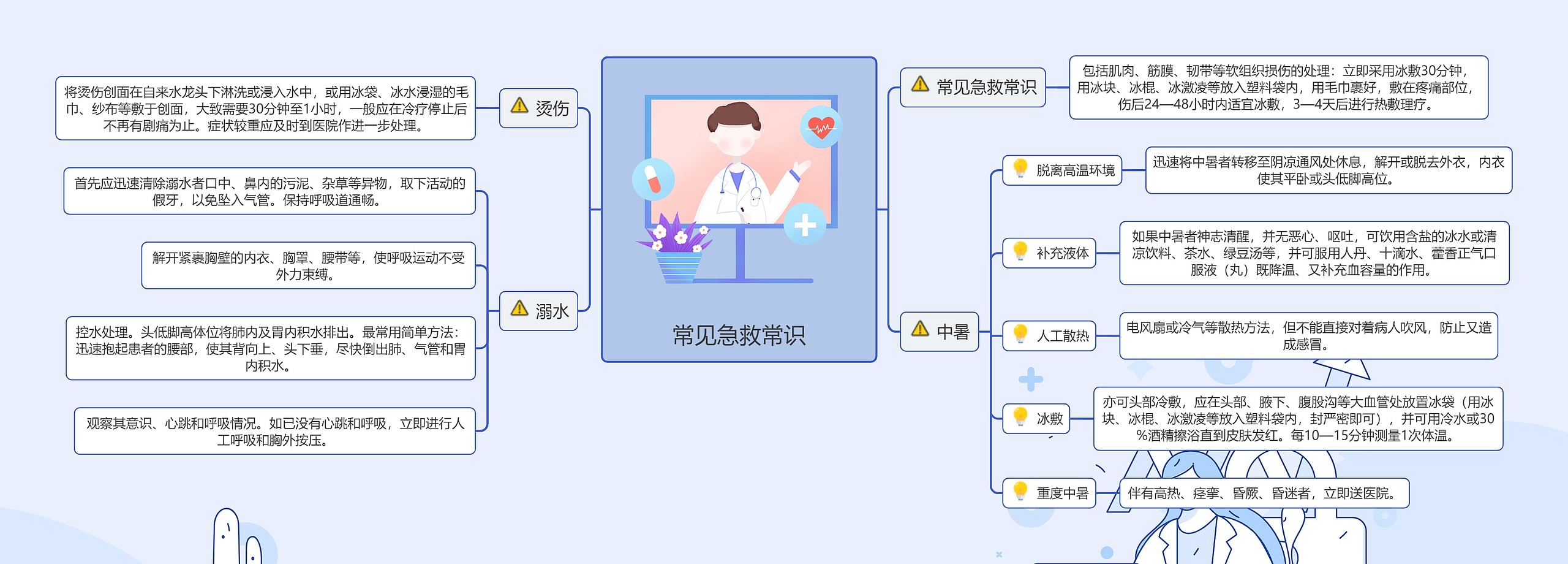 常见急救常识思维导图