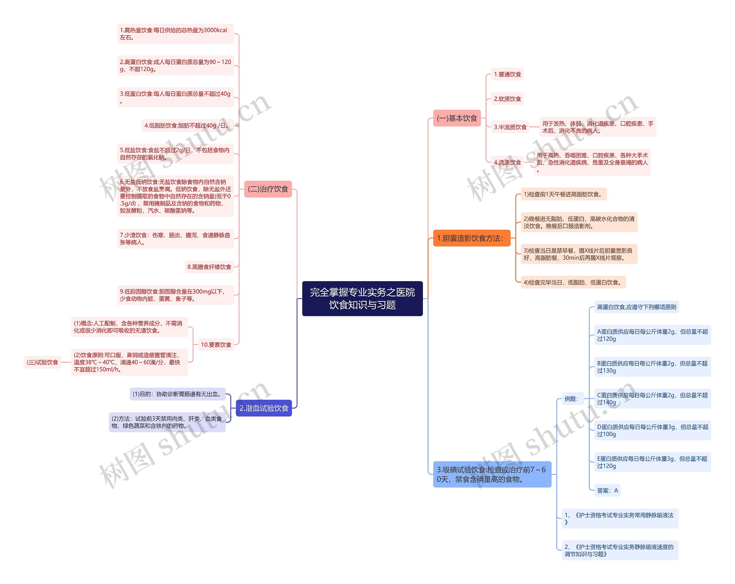 完全掌握专业实务之医院饮食知识与习题 完全掌握专业实务之医院饮食知识与习题