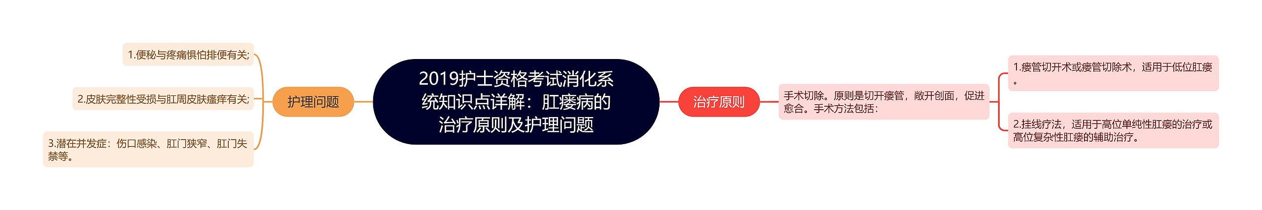 2019护士资格考试消化系统知识点详解：肛瘘病的治疗原则及护理问题思维导图