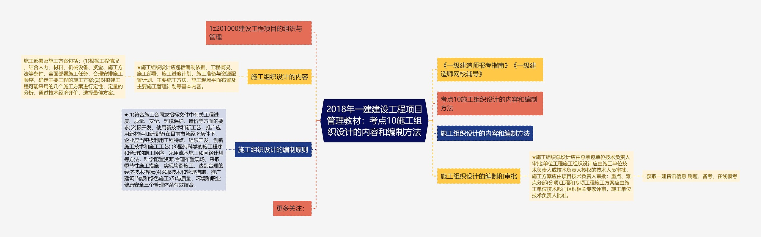 2018年一建建设工程项目管理教材：考点10施工组织设计的内容和编制方法