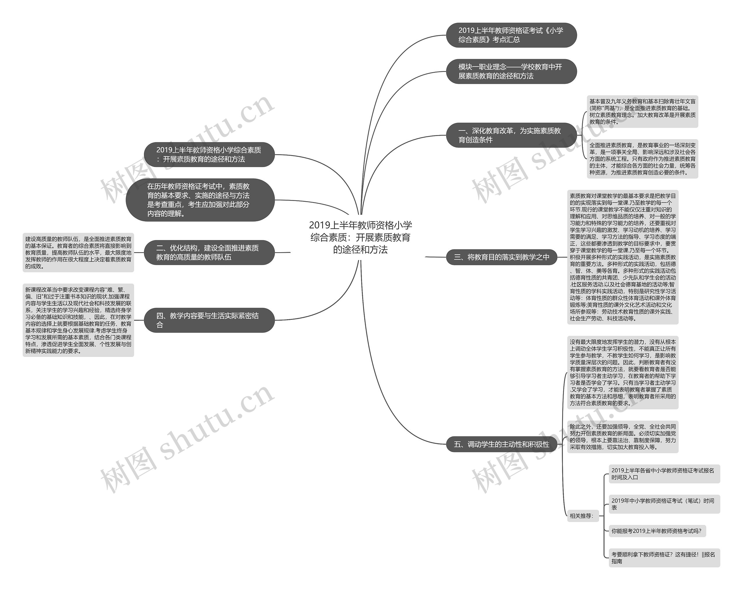 2019上半年教师资格小学综合素质：开展素质教育的途径和方法思维导图