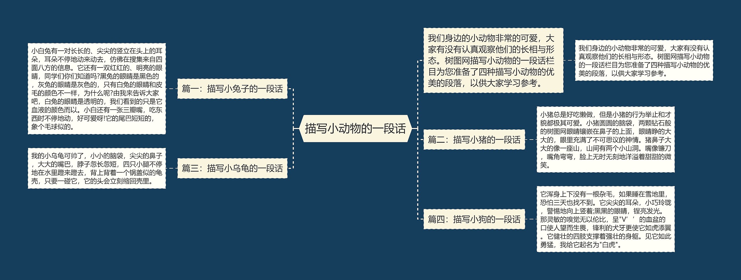 描写小动物的一段话思维导图