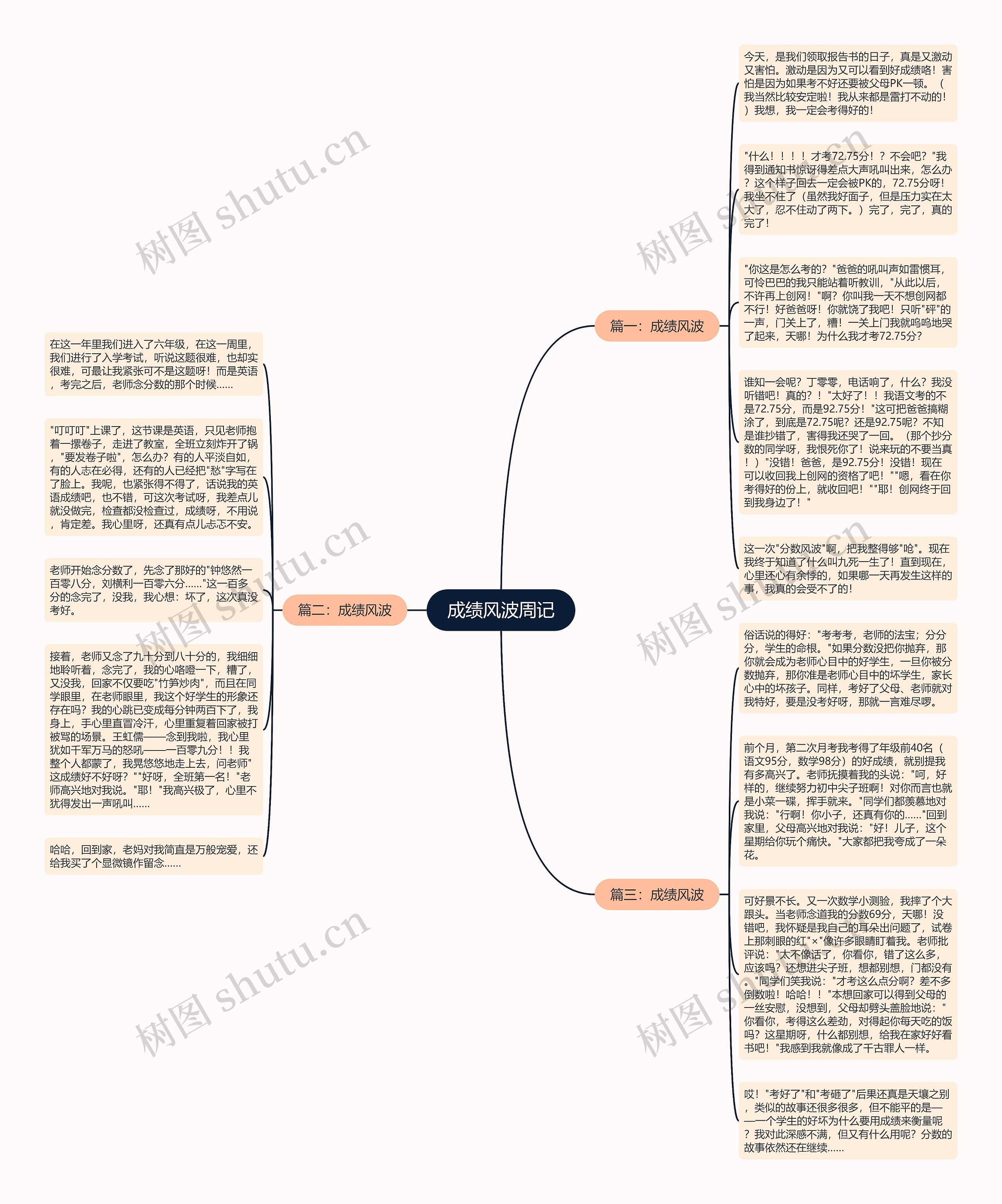 成绩风波周记思维导图