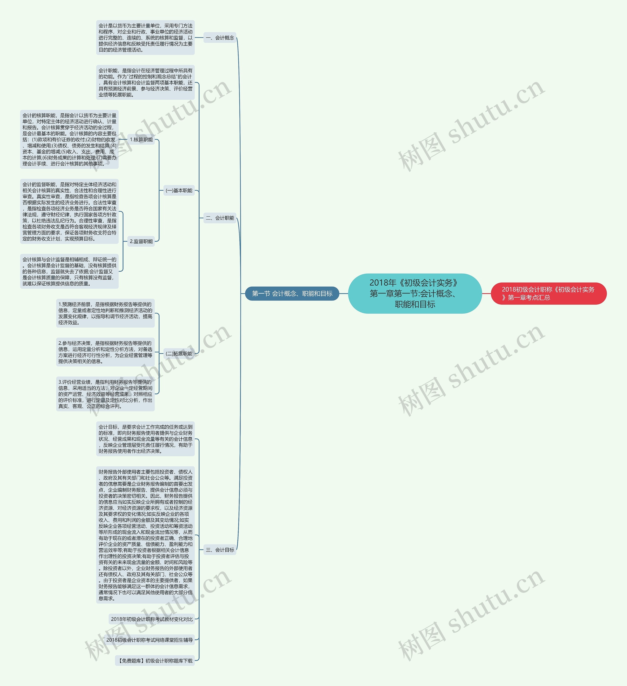 2018年《初级会计实务》第一章第一节:会计概念、职能和目标思维导图