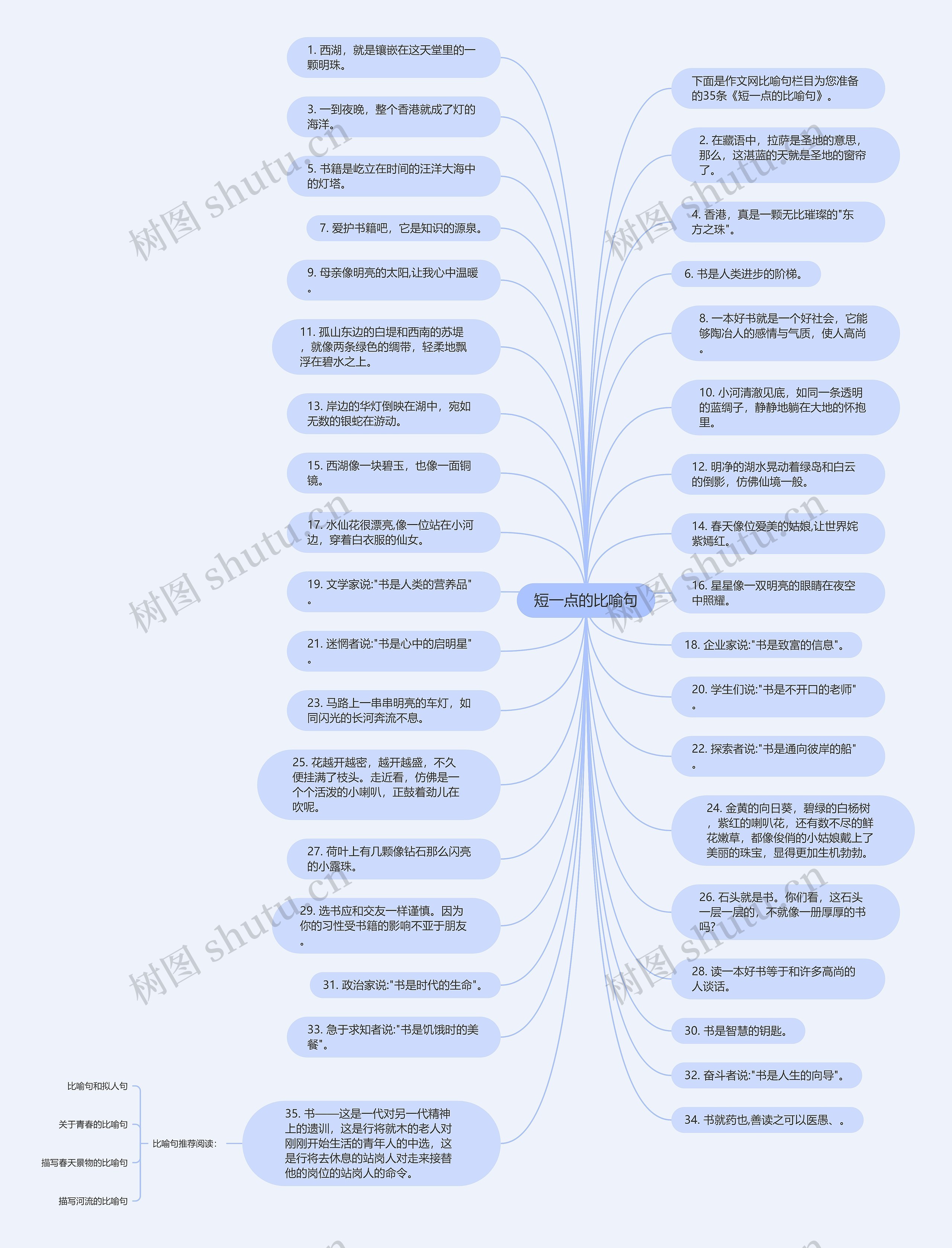 短一点的比喻句思维导图