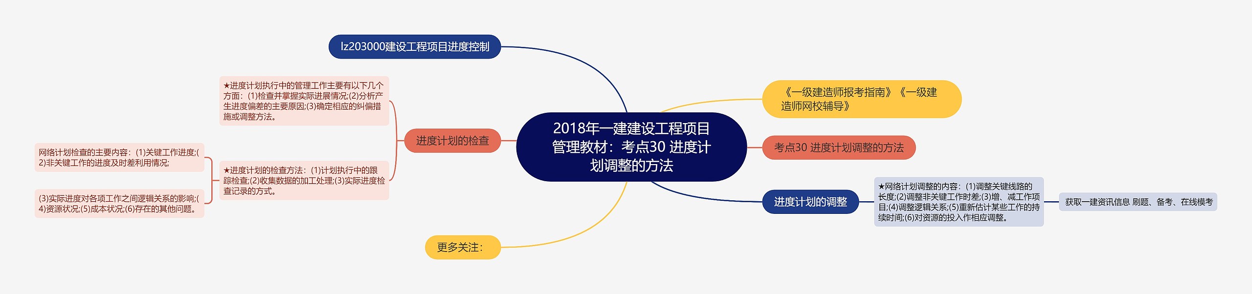 2018年一建建设工程项目管理教材：考点30 进度计划调整的方法思维导图