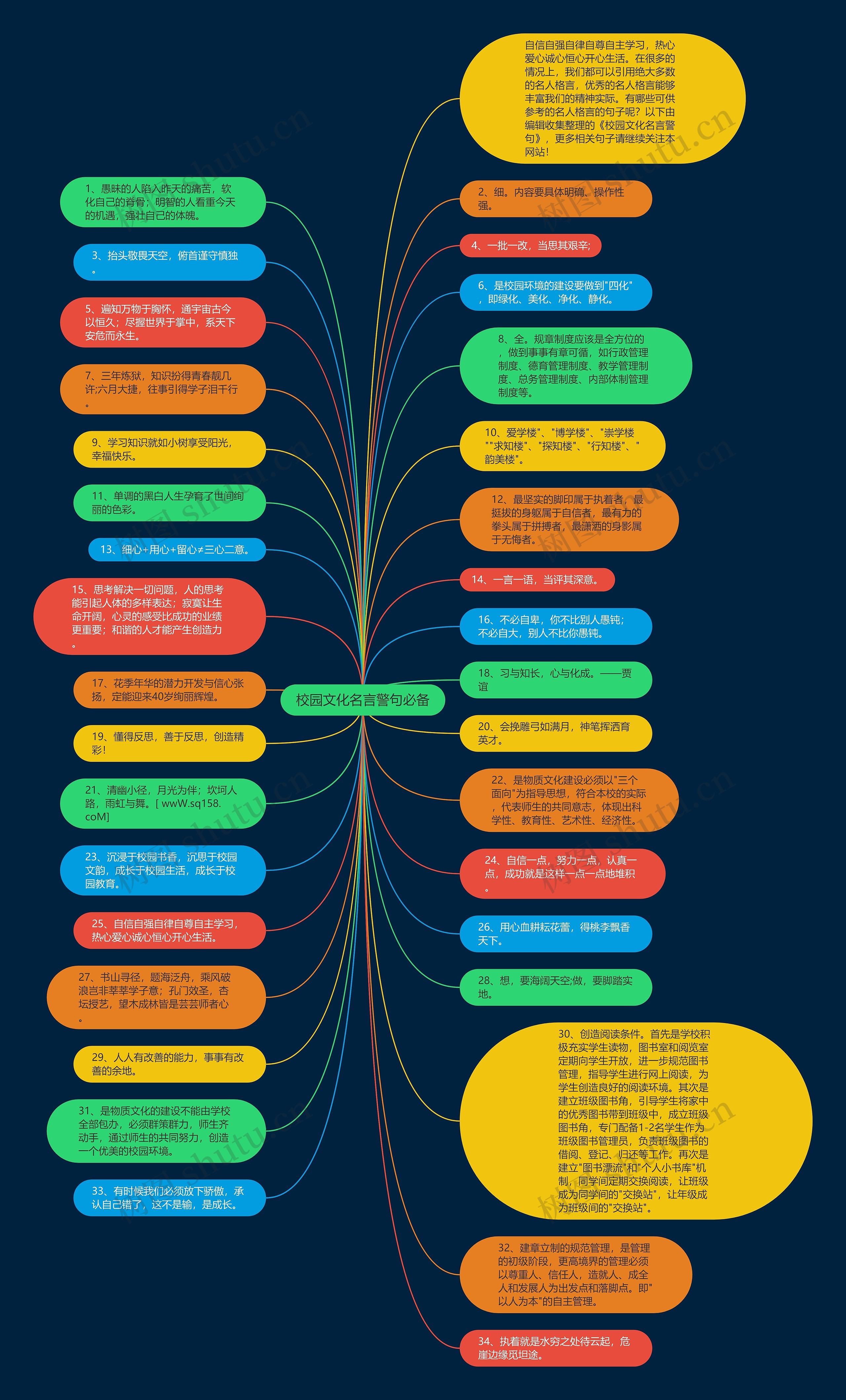 校园文化名言警句必备思维导图