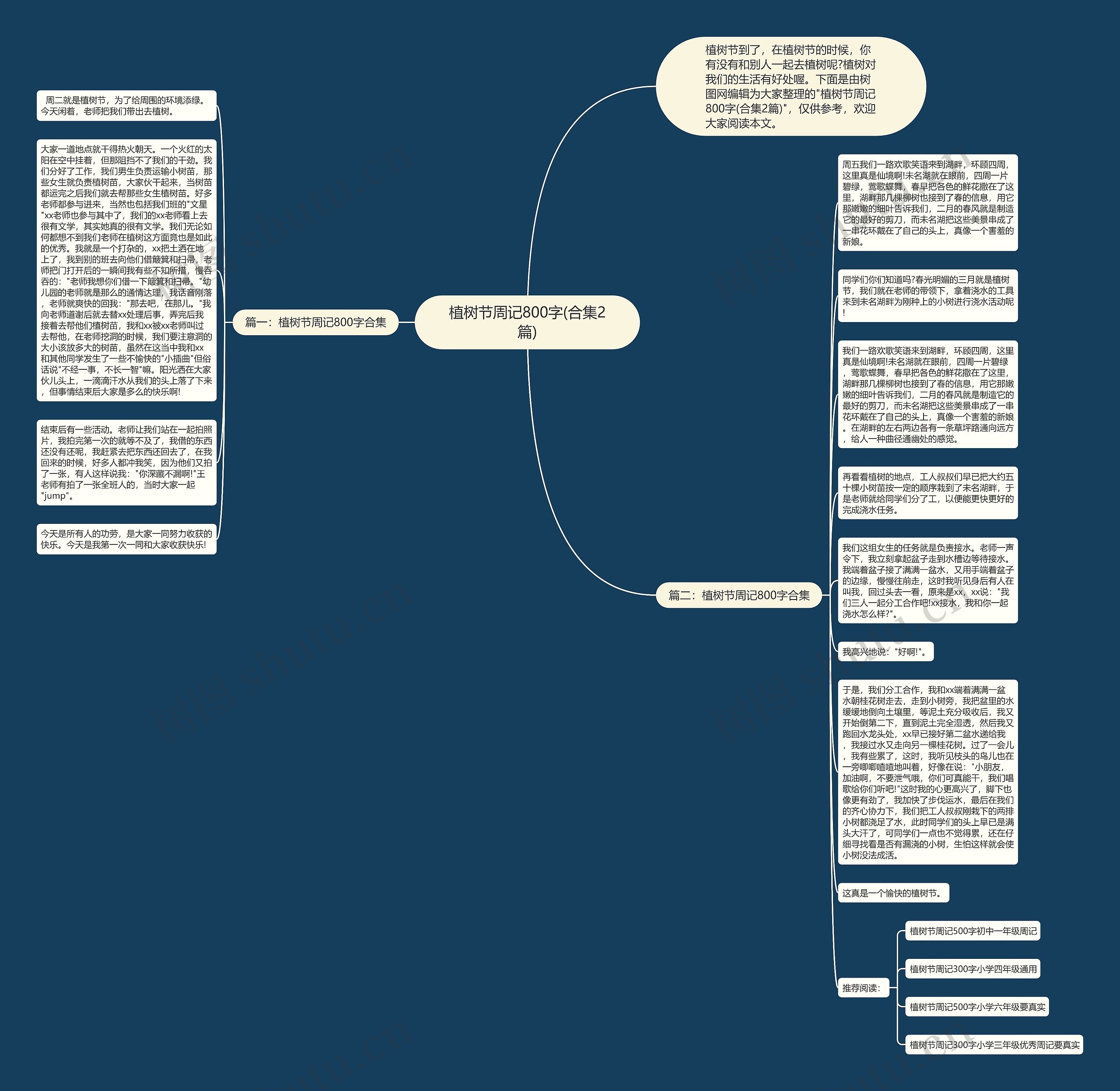 植树节周记800字(合集2篇)思维导图