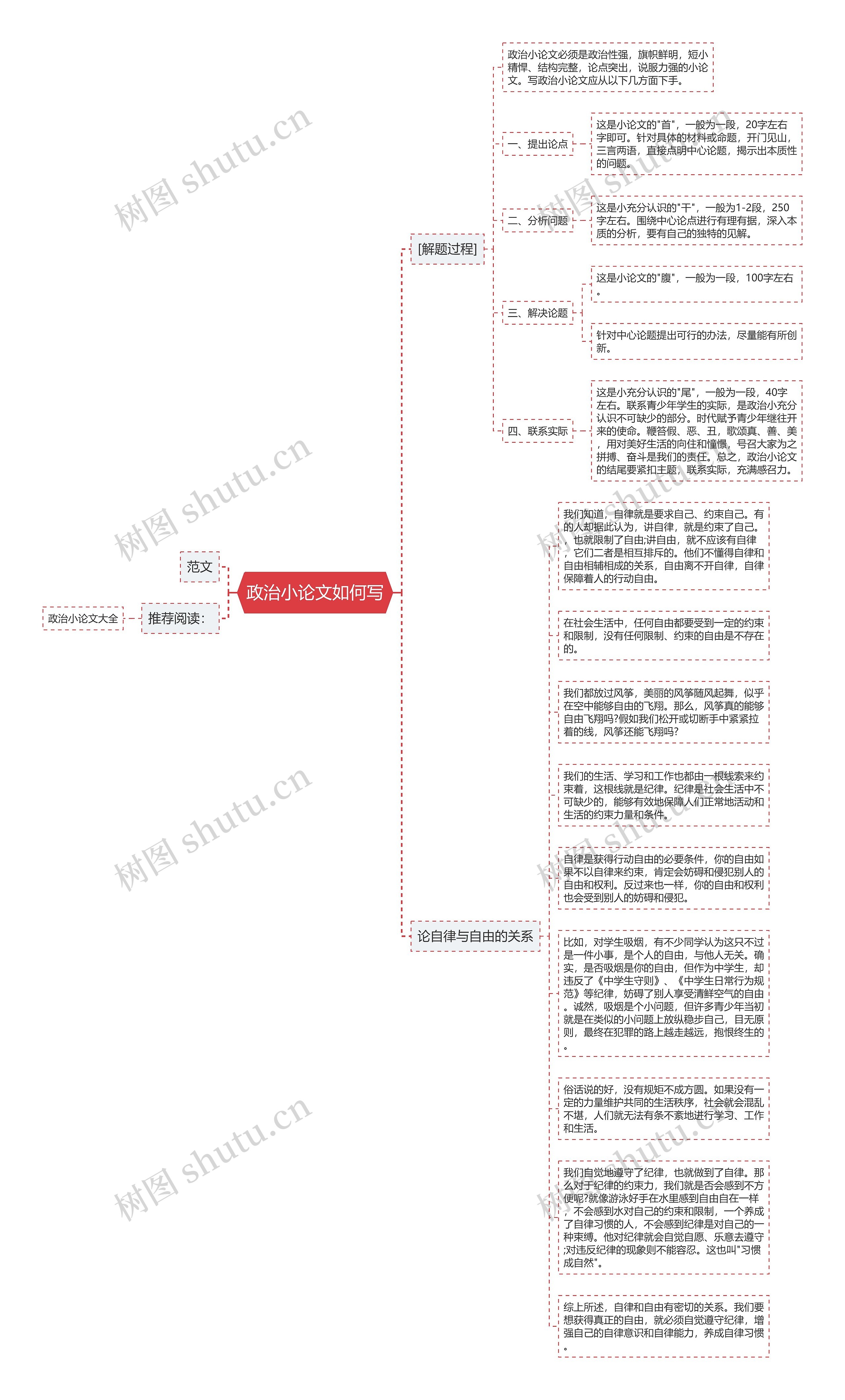 政治小论文如何写思维导图