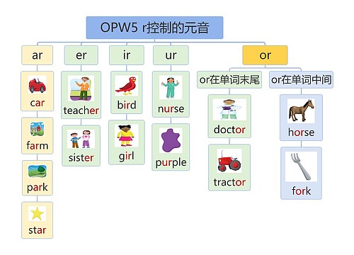 OPW5 r控制的元音