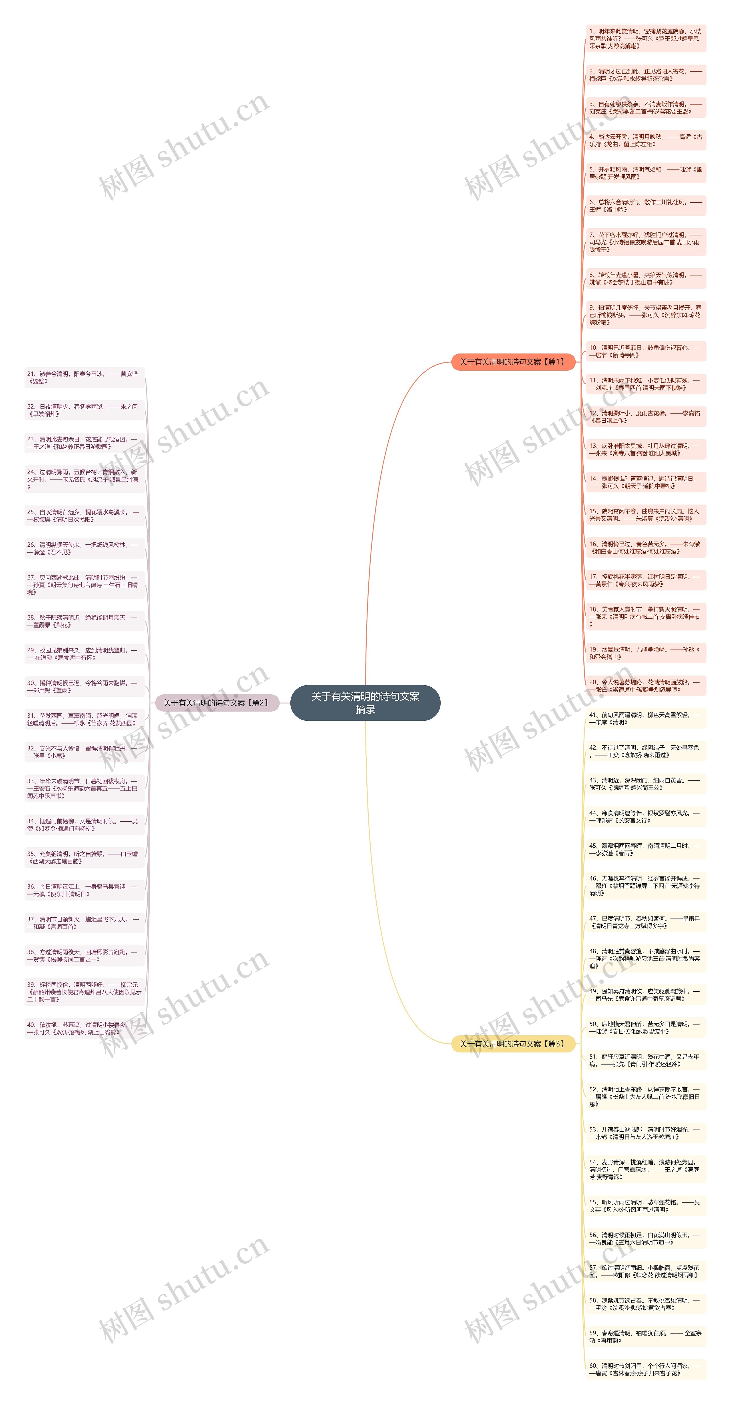 关于有关清明的诗句文案摘录思维导图