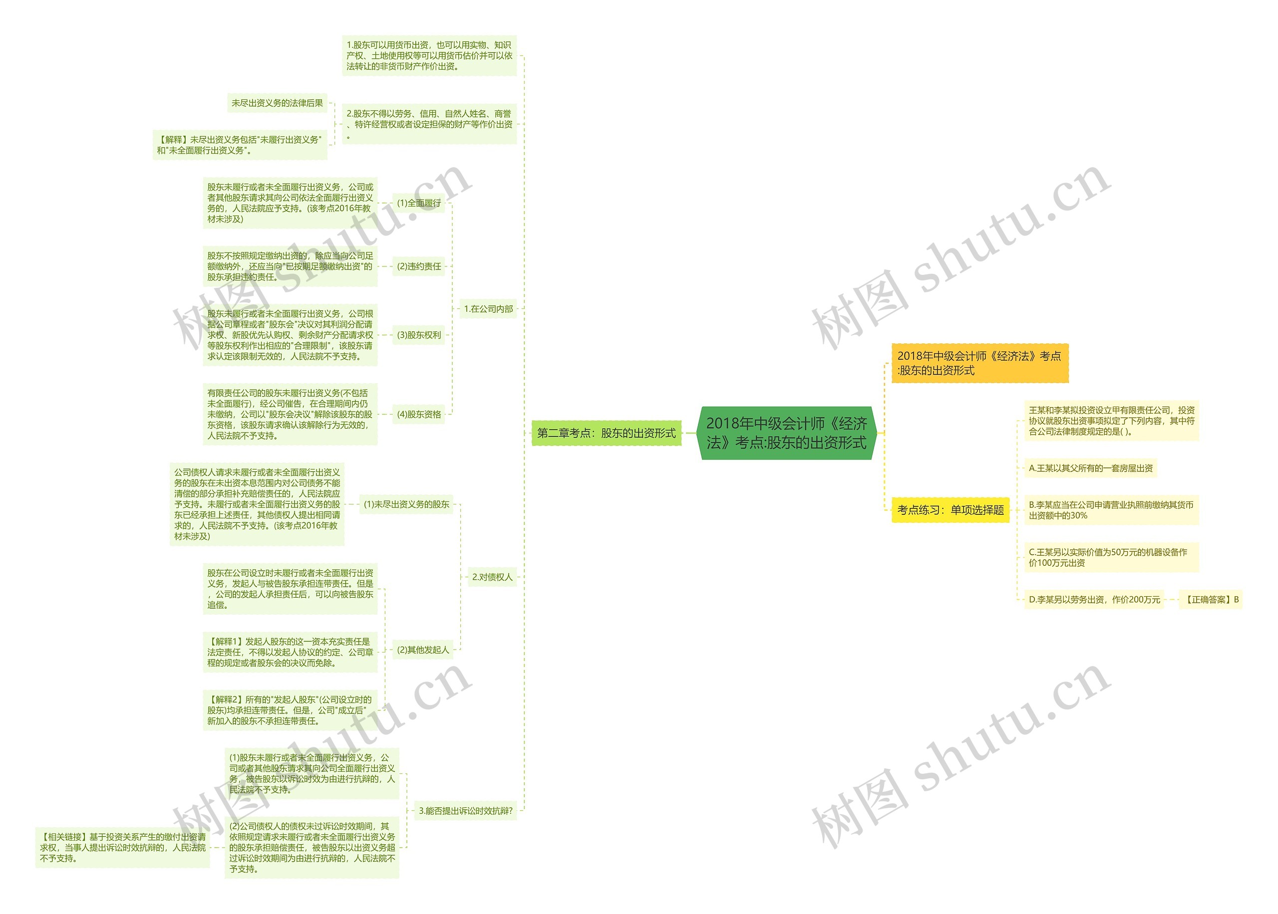 2018年中级会计师《经济法》考点:股东的出资形式思维导图