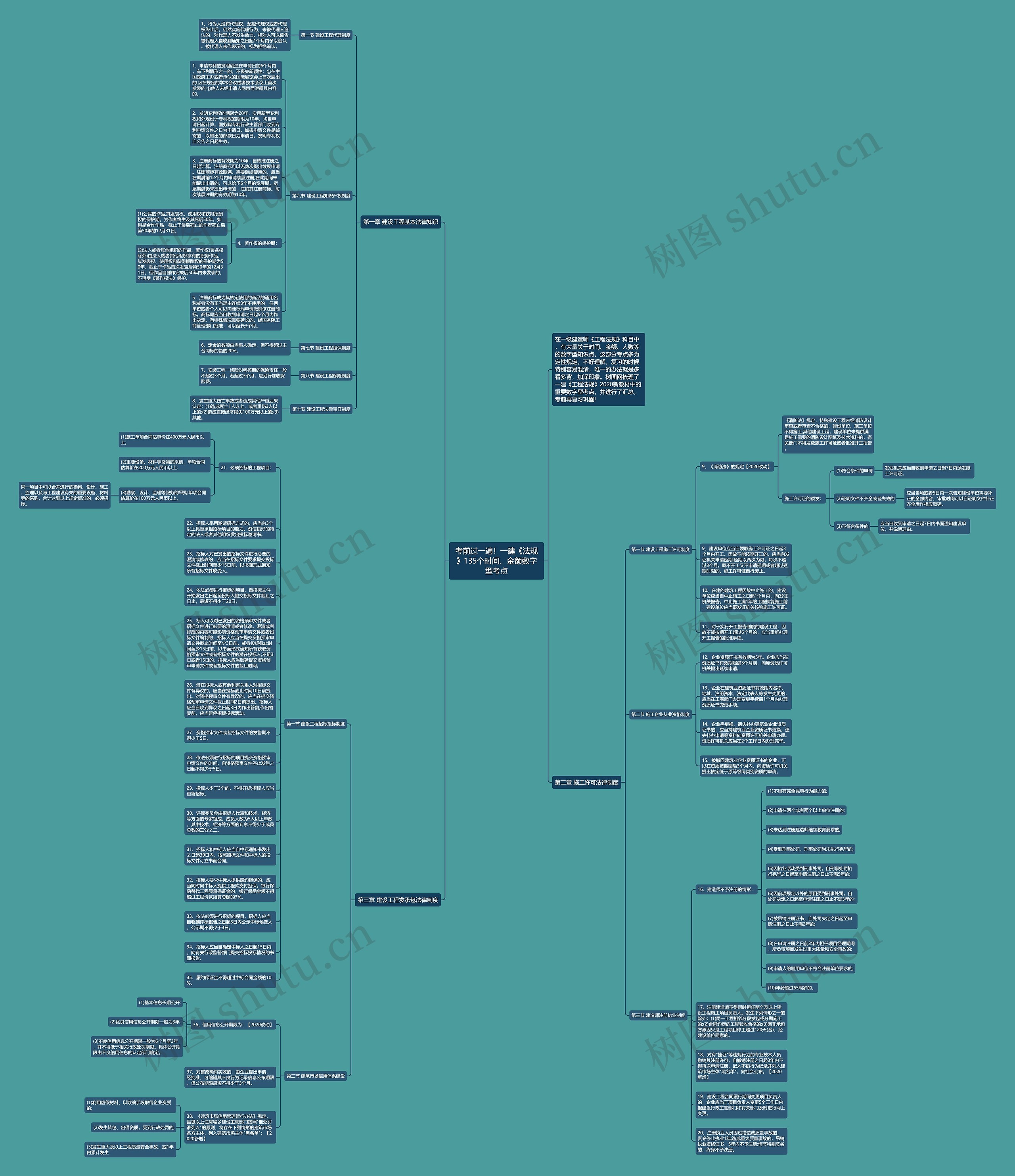 考前过一遍！一建《法规》135个时间、金额数字型考点思维导图