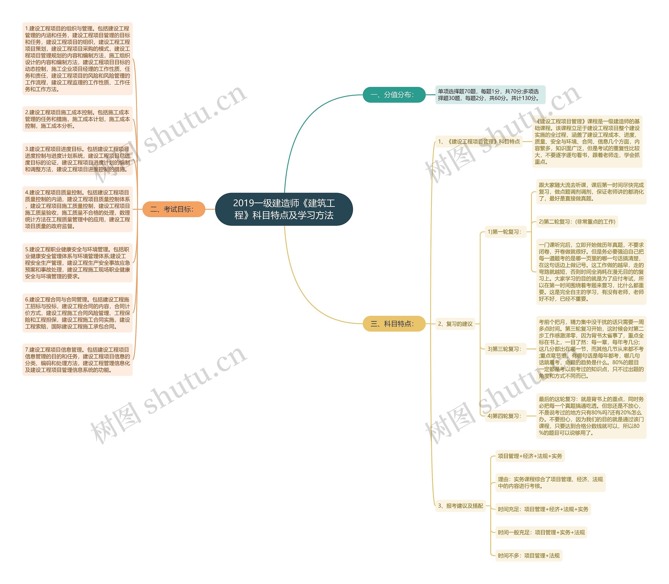 2019一级建造师《建筑工程》科目特点及学习方法思维导图