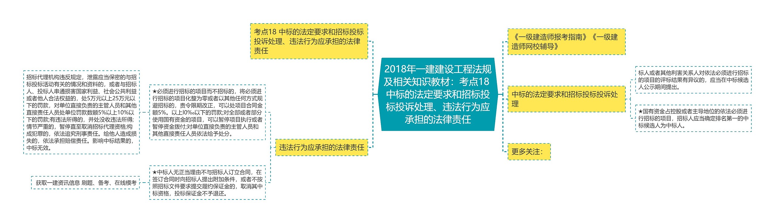 2018年一建建设工程法规及相关知识教材：考点18 中标的法定要求和招标投标投诉处理、违法行为应承担的法律责任思维导图