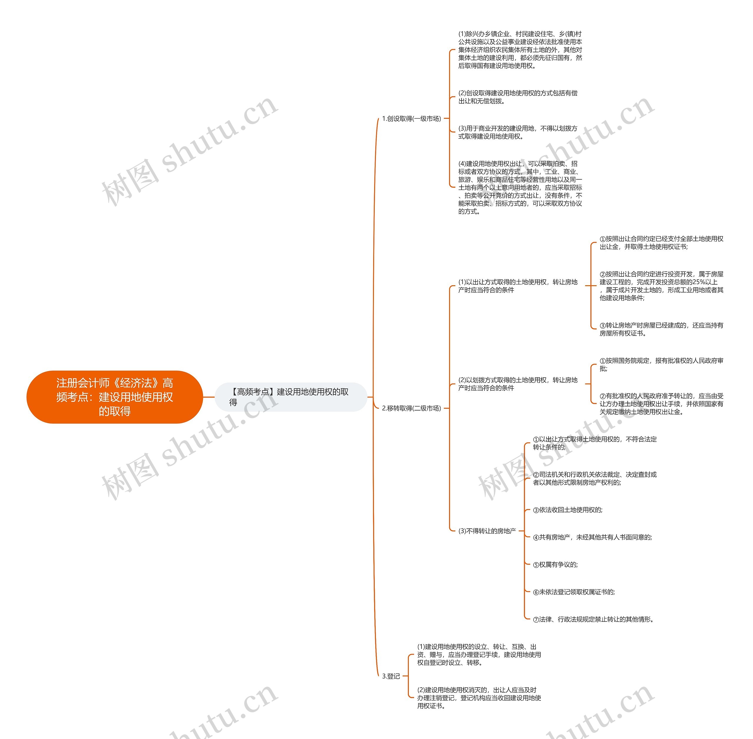 注册会计师《经济法》高频考点：建设用地使用权的取得思维导图