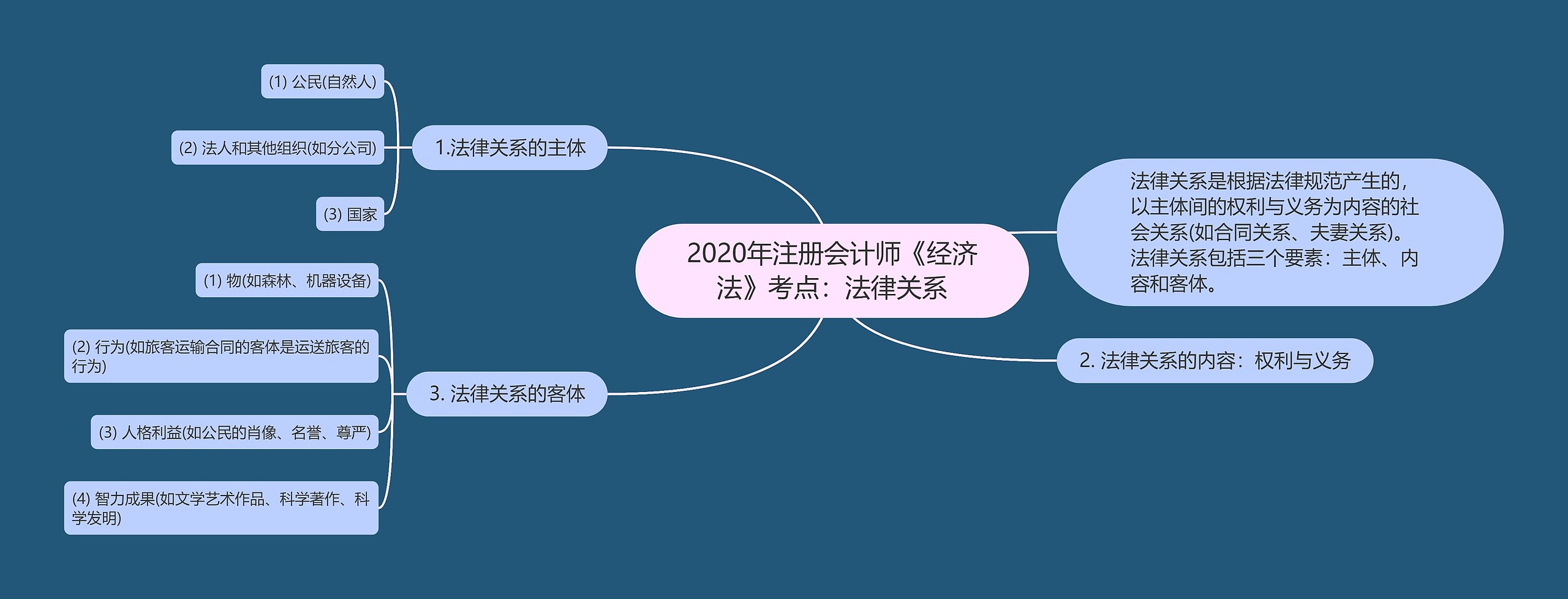 2020年注册会计师《经济法》考点:法律关系 2020年注册会计师《经济法》考点:法律关系