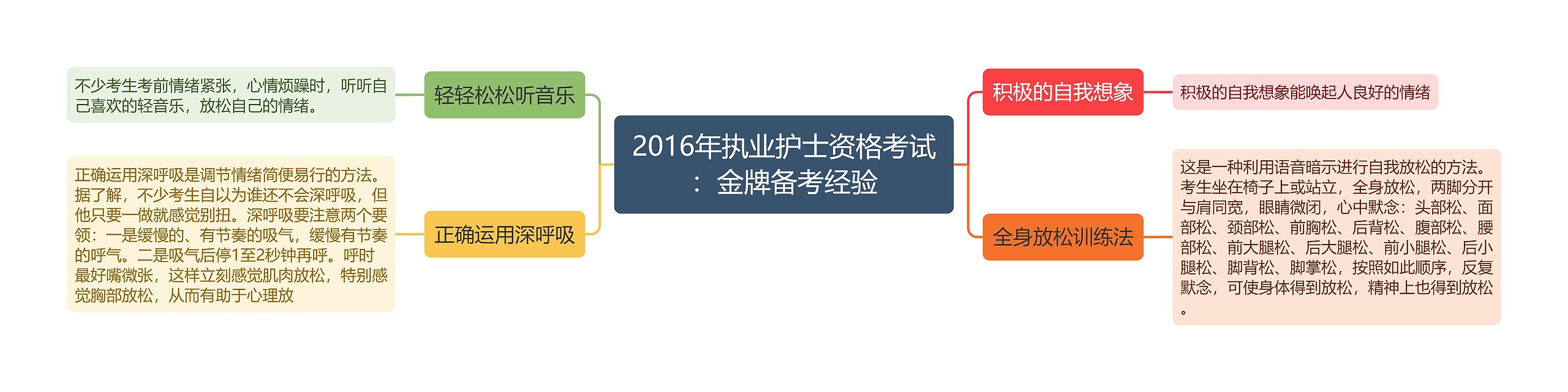 2016年执业护士资格考试：金牌备考经验