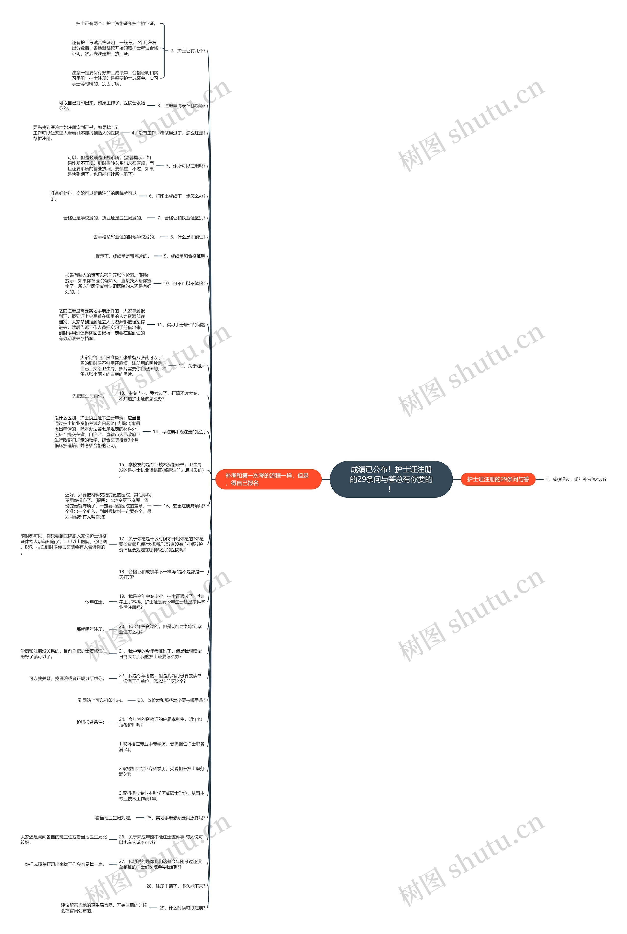 成绩已公布！护士证注册的29条问与答总有你要的！