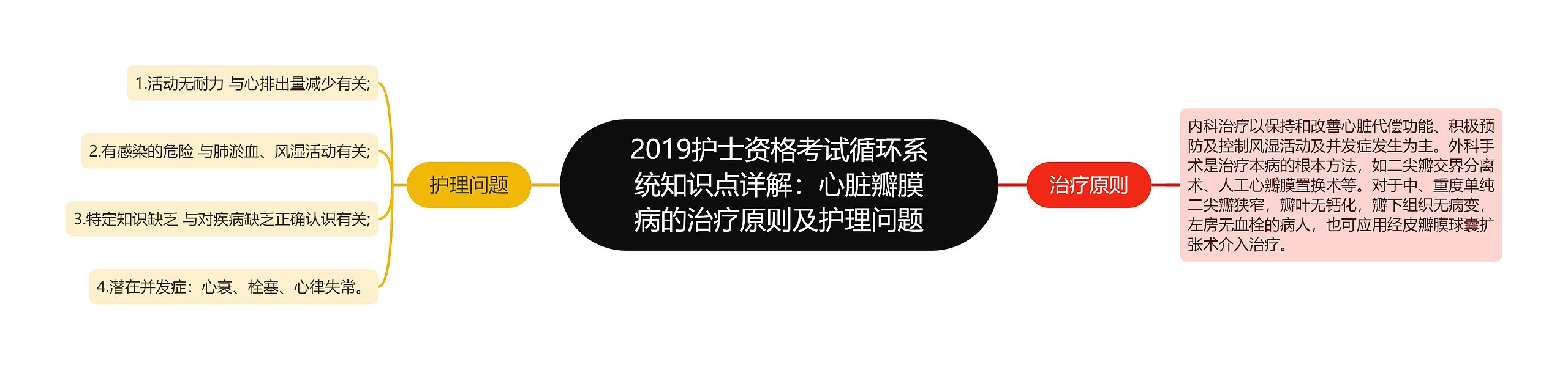 2019护士资格考试循环系统知识点详解：心脏瓣膜病的治疗原则及护理问题思维导图