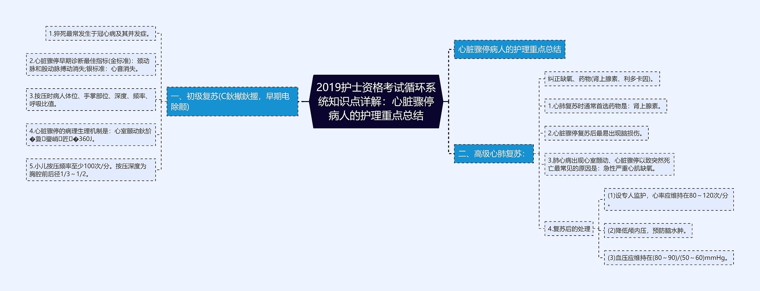 2019护士资格考试循环系统知识点详解：心脏骤停病人的护理重点总结思维导图