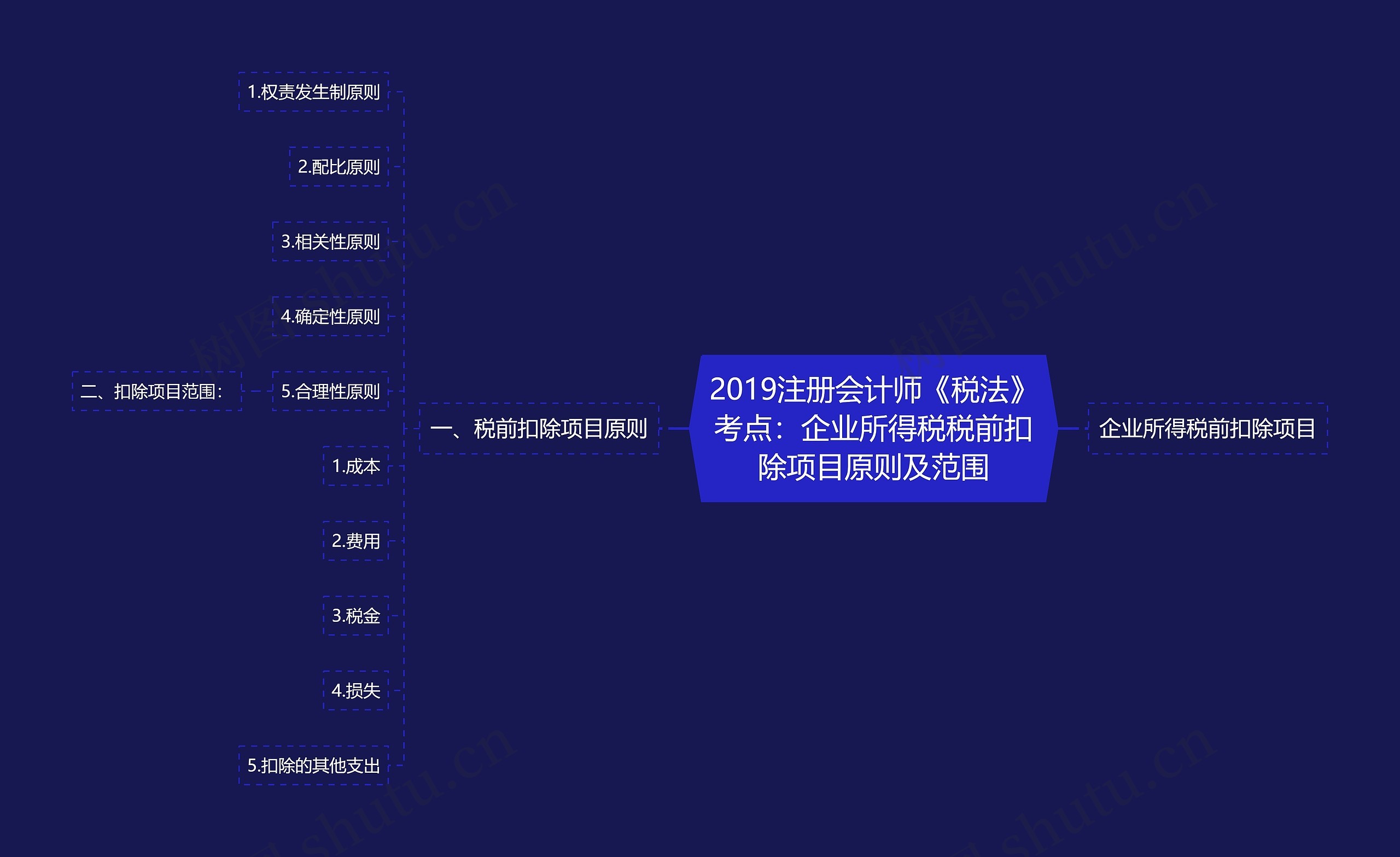 2019注册会计师《税法》考点：企业所得税税前扣除项目原则及范围