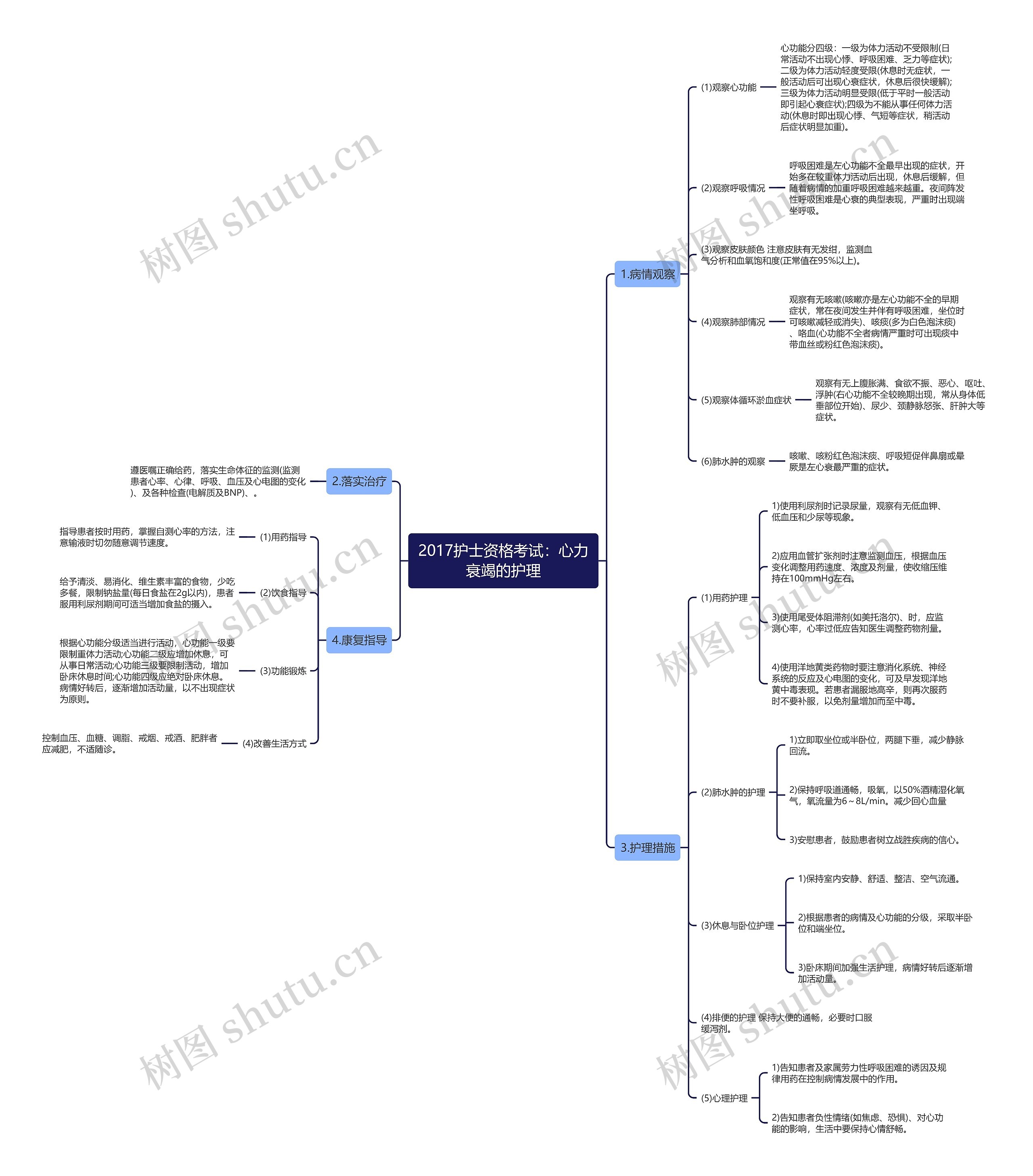 2017护士资格考试：心力衰竭的护理思维导图