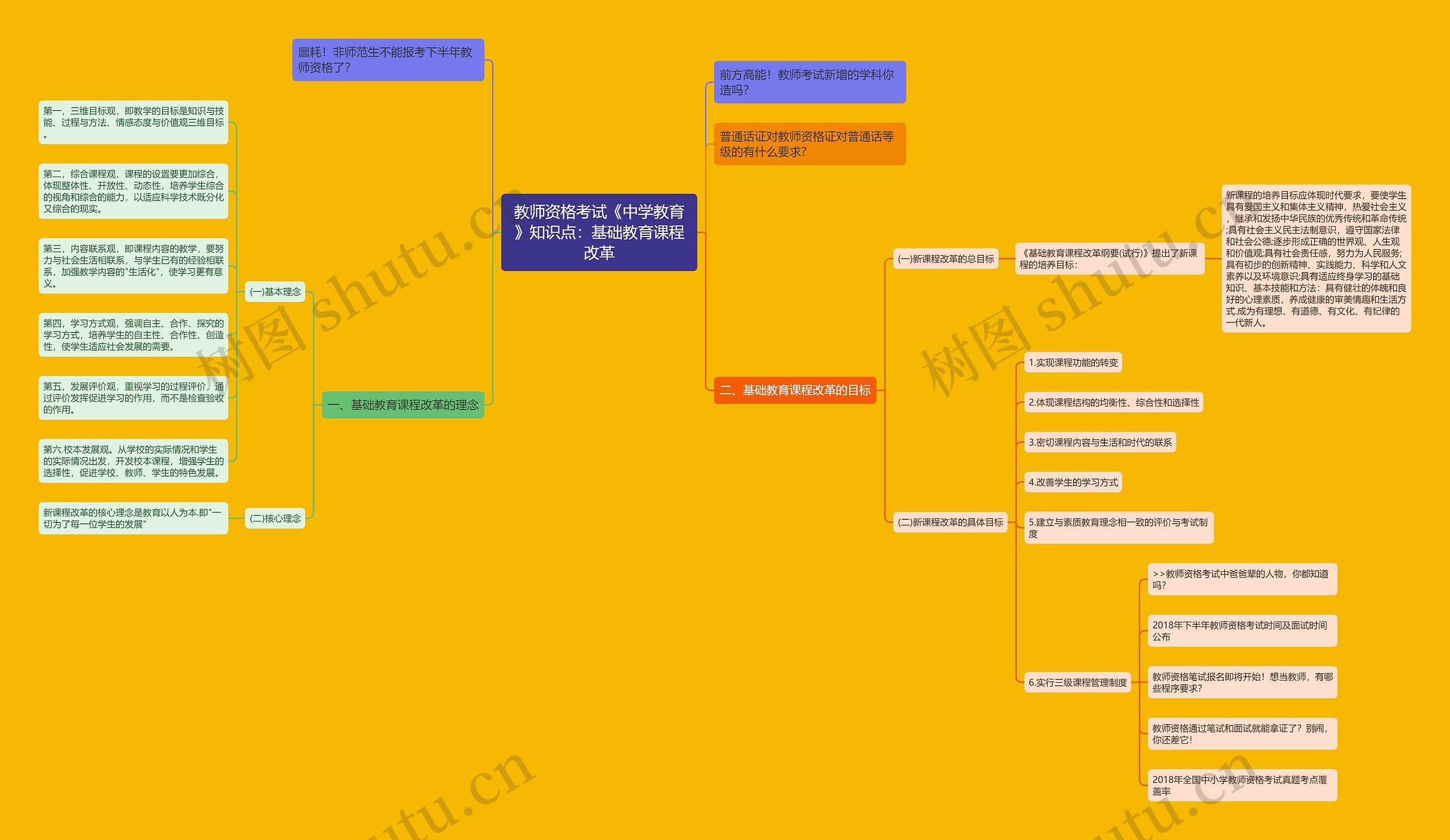 教师资格考试《中学教育》知识点：基础教育课程改革思维导图