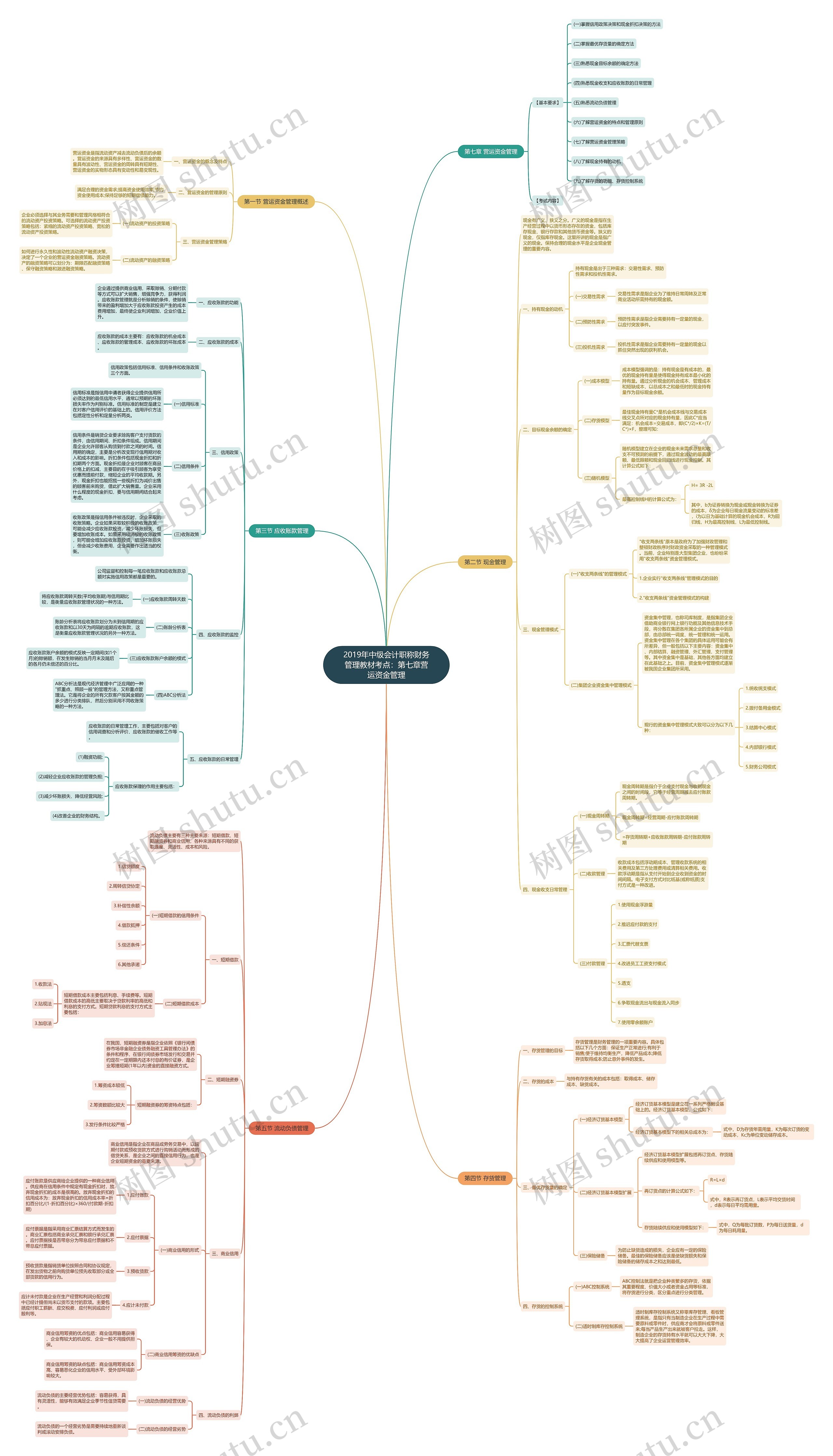 2019年中级会计职称财务管理教材考点：第七章营运资金管理思维导图