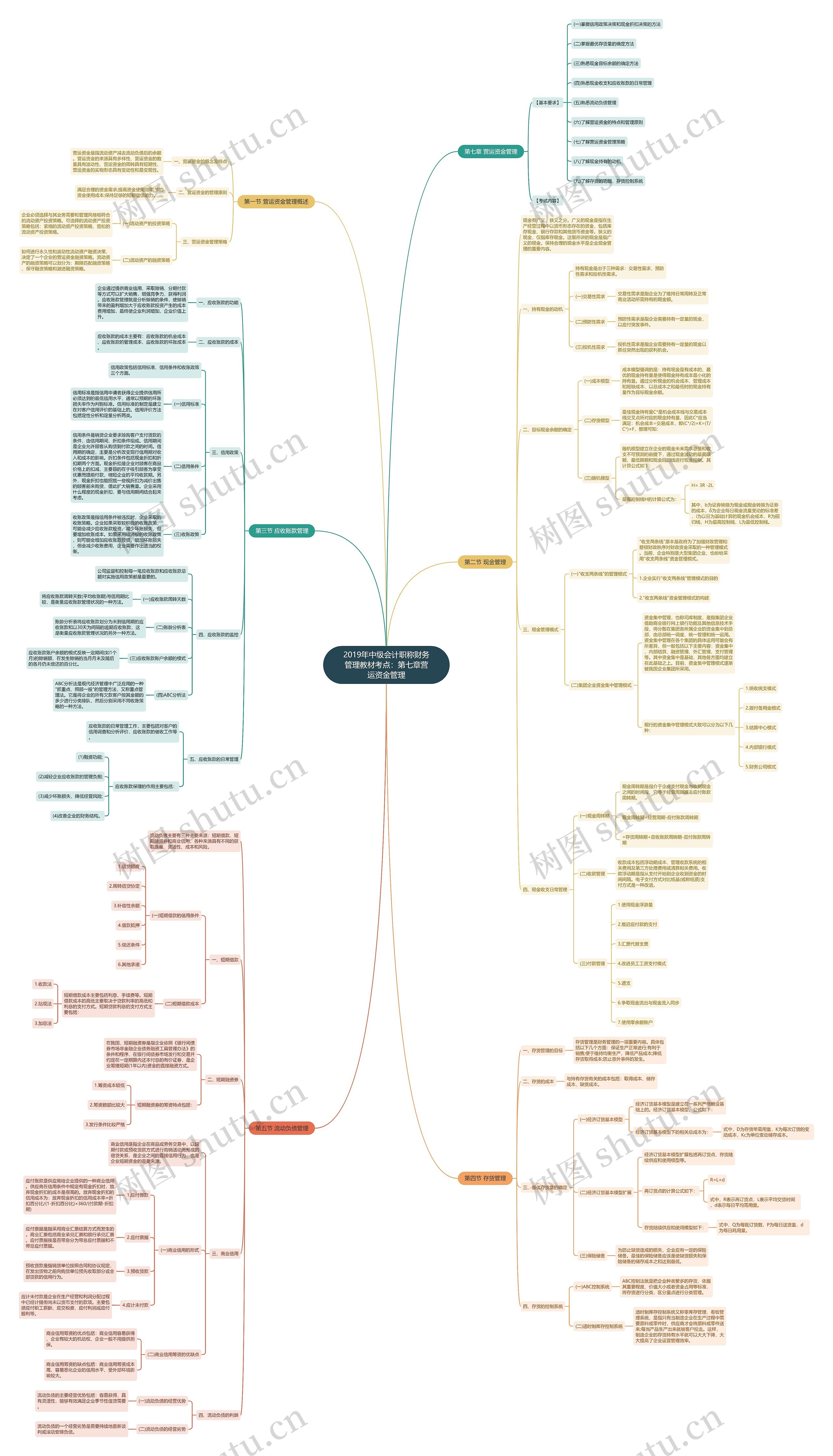 2019年中级会计职称财务管理教材考点:第七章营运资金管理 2019年中级会计职称财务管理教材考点:第七章营运资金管理