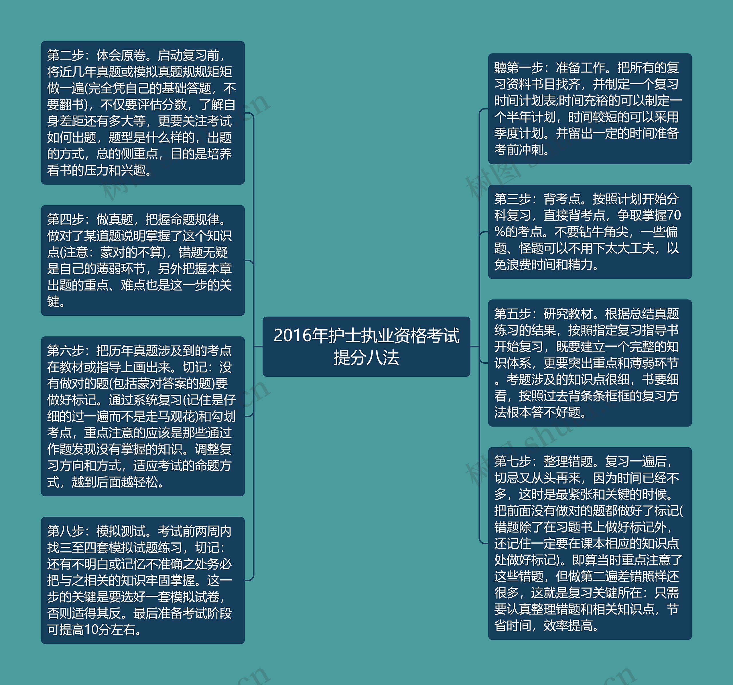 2016年护士执业资格考试提分八法思维导图