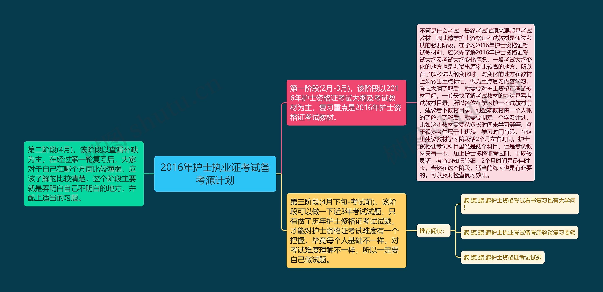 2016年护士执业证考试备考源计划思维导图