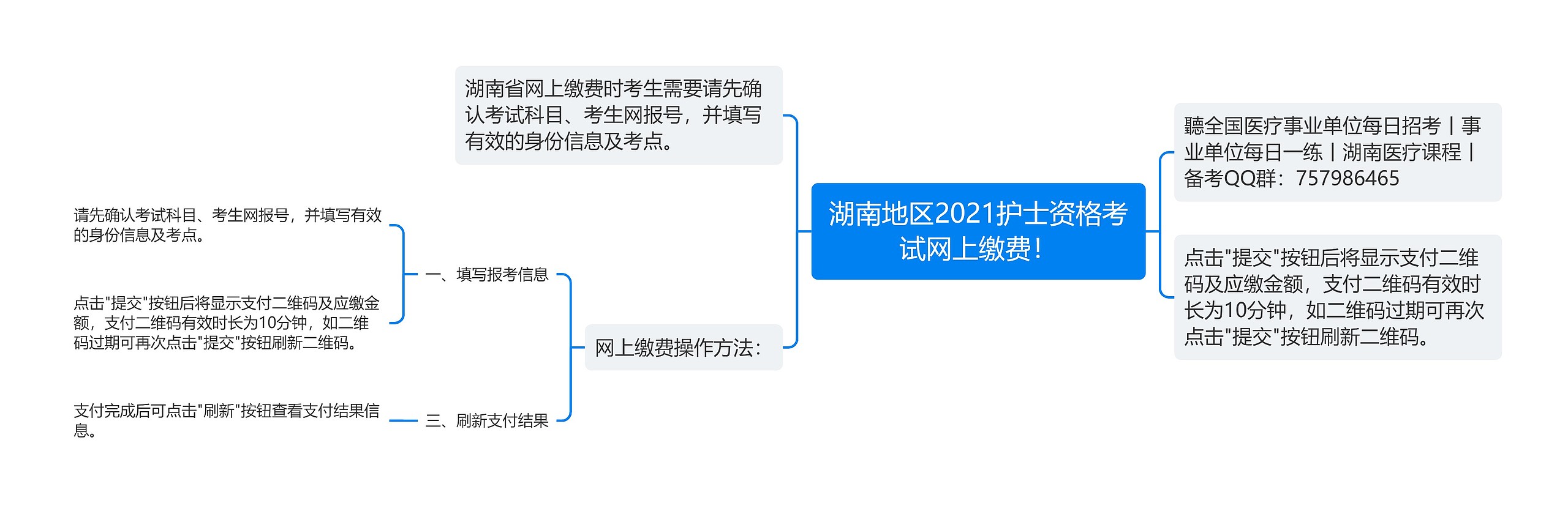 湖南地区2021护士资格考试网上缴费！思维导图