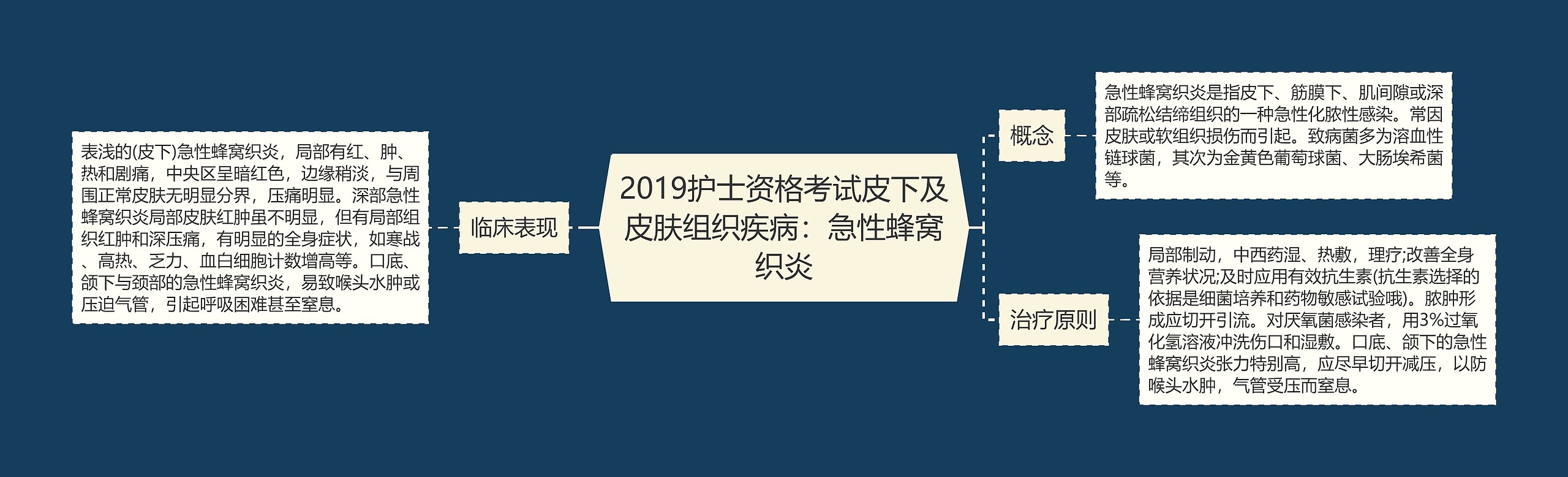 2019护士资格考试皮下及皮肤组织疾病：急性蜂窝织炎思维导图