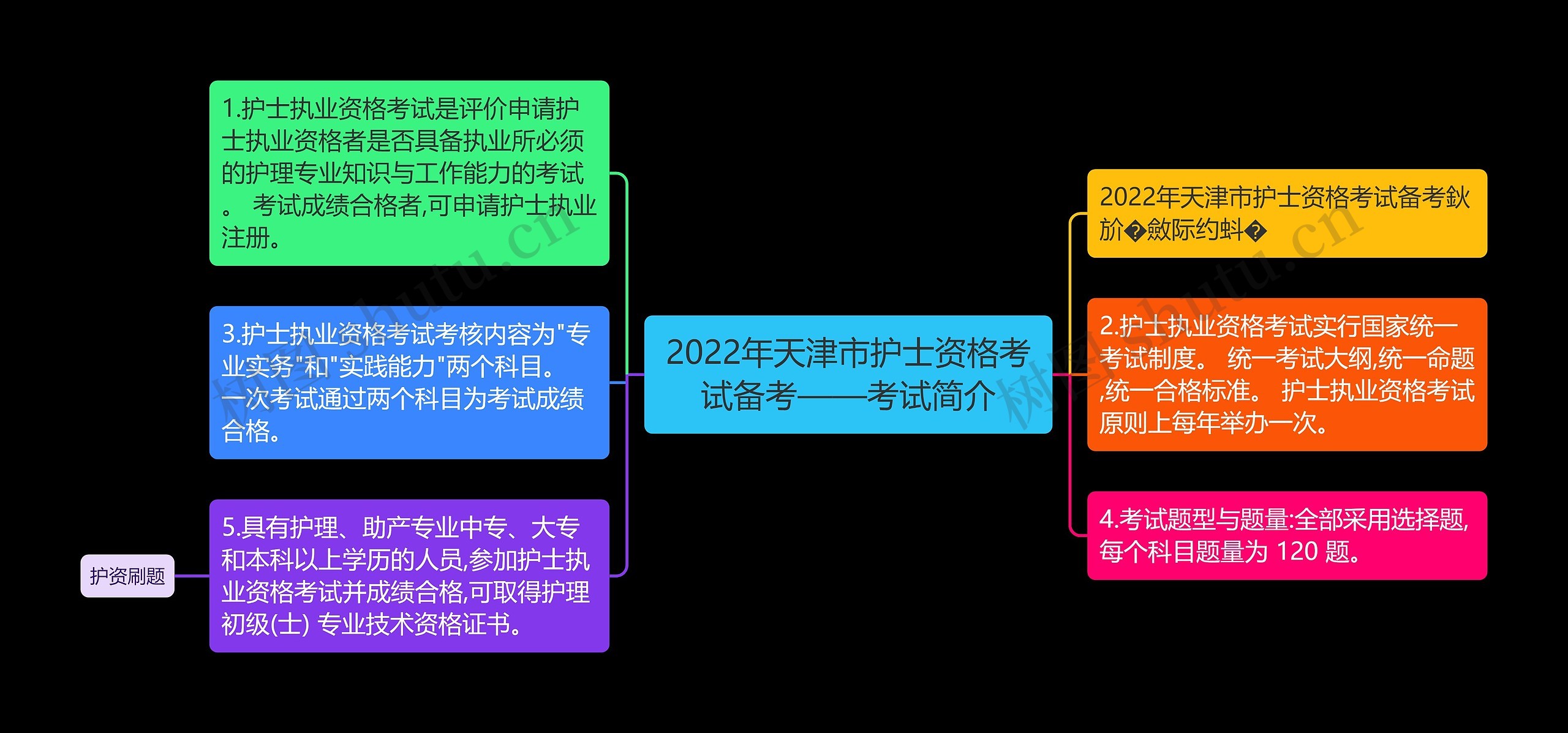 2022年天津市护士资格考试备考——考试简介思维导图