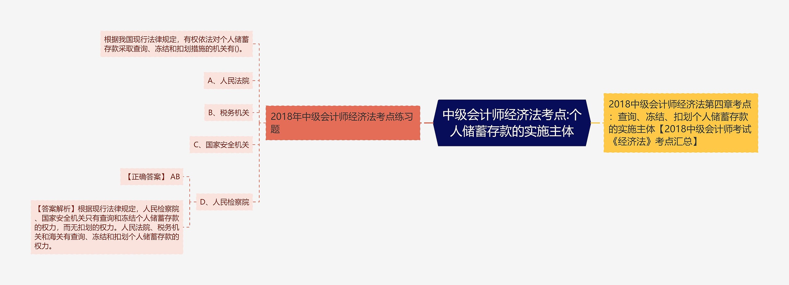 中级会计师经济法考点:个人储蓄存款的实施主体思维导图